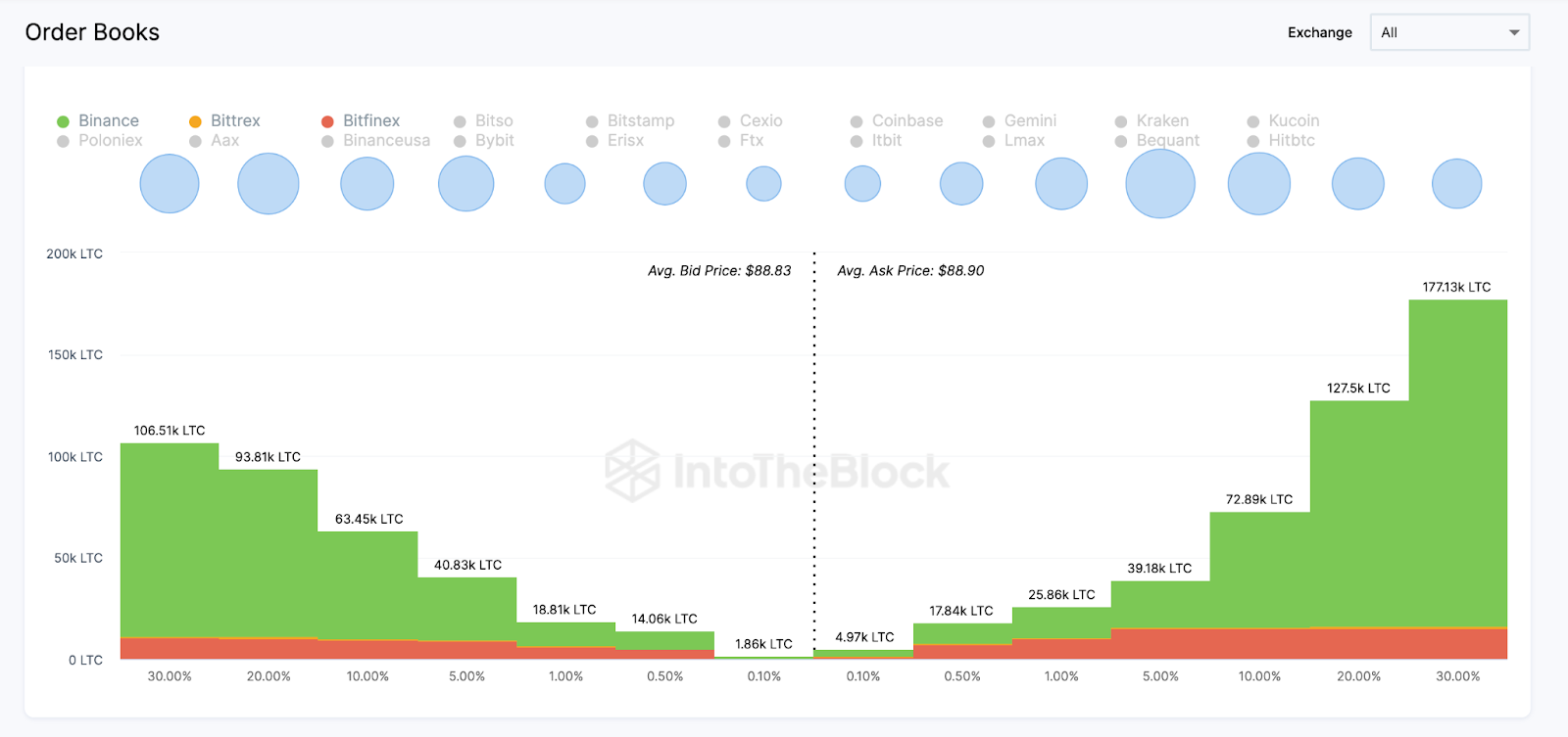 Exchange On-Chain Market Depth, July 2023. Nguồn: IntoTheBlock