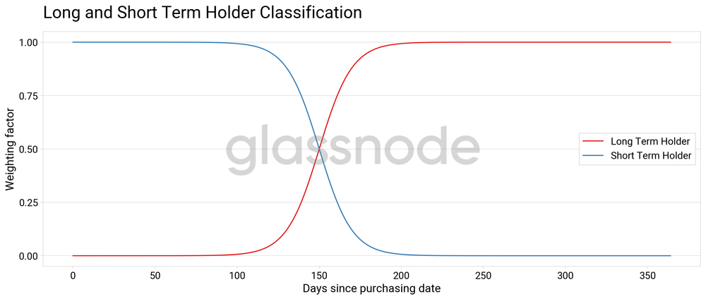 Long-term vs short-term BTC holders / Source: Glassnode