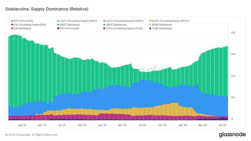 Thị phần stablecoin. Nguồn: Glassnode