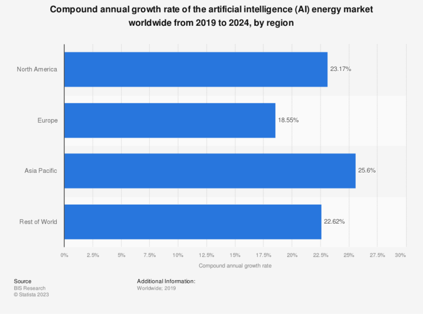 AI Energy Market. Source: Statista