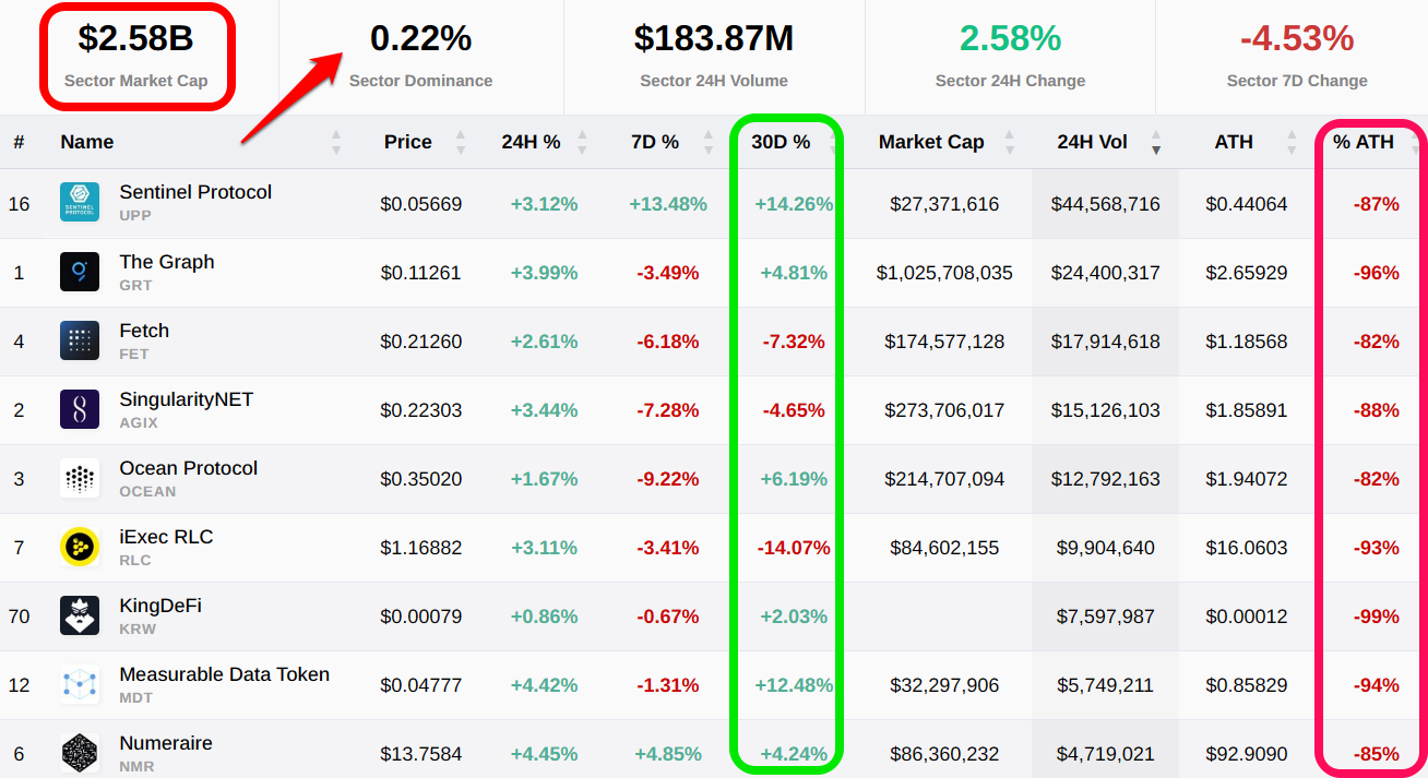 Thống kê về khối lượng và hiệu suất biến động các AI Token hàng đầu thị trường. Nguồn: CryptoSlate.