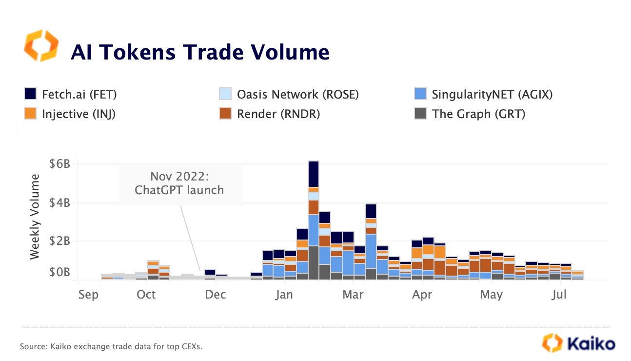 Thống kê khối lượng giao dịch các AI Token. Nguồn: Kaiko.