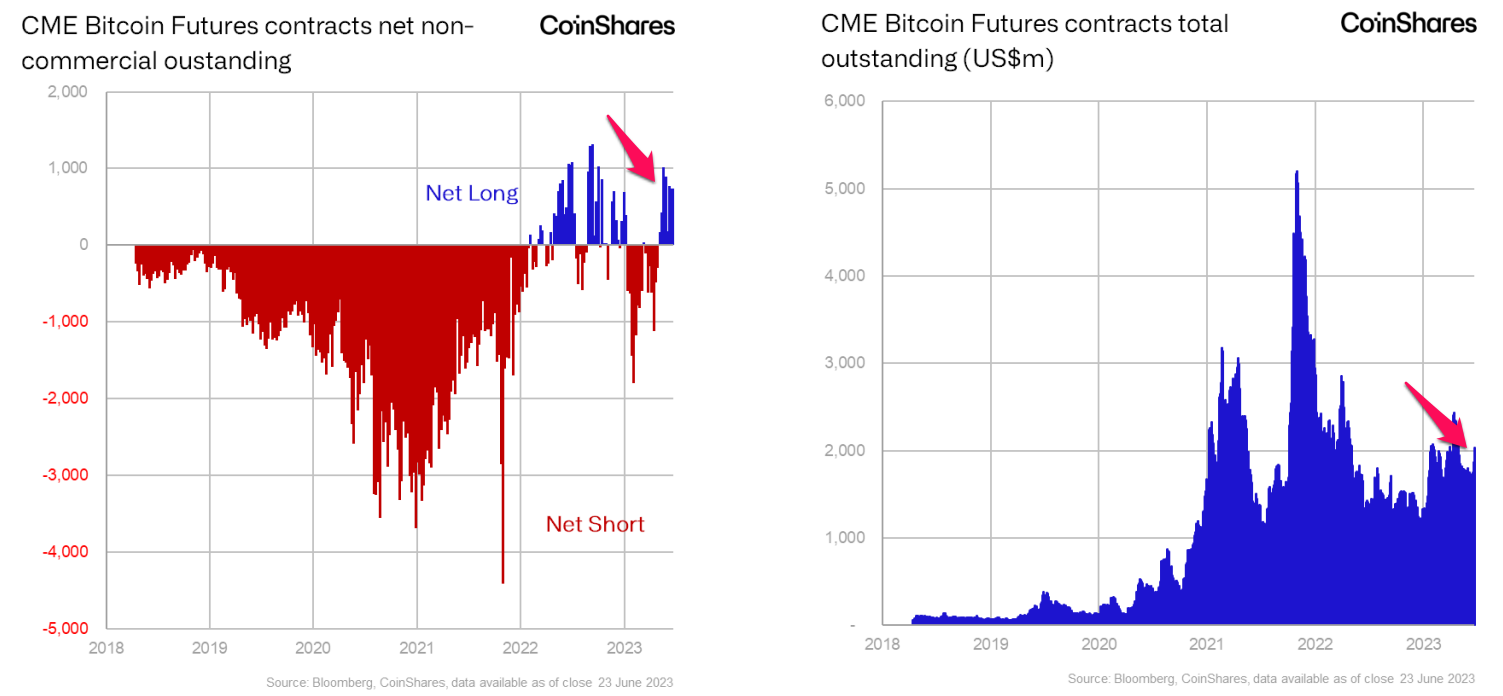 Dữ liệu về hợp đồng CME Bitcoin Futures. Nguồn CoinShares.