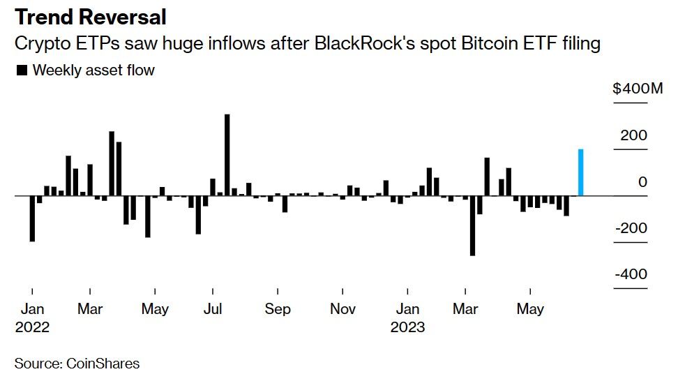 Digital Asset Fund Flows Weekly. Nguồn: CoinShares/Bloomberg.