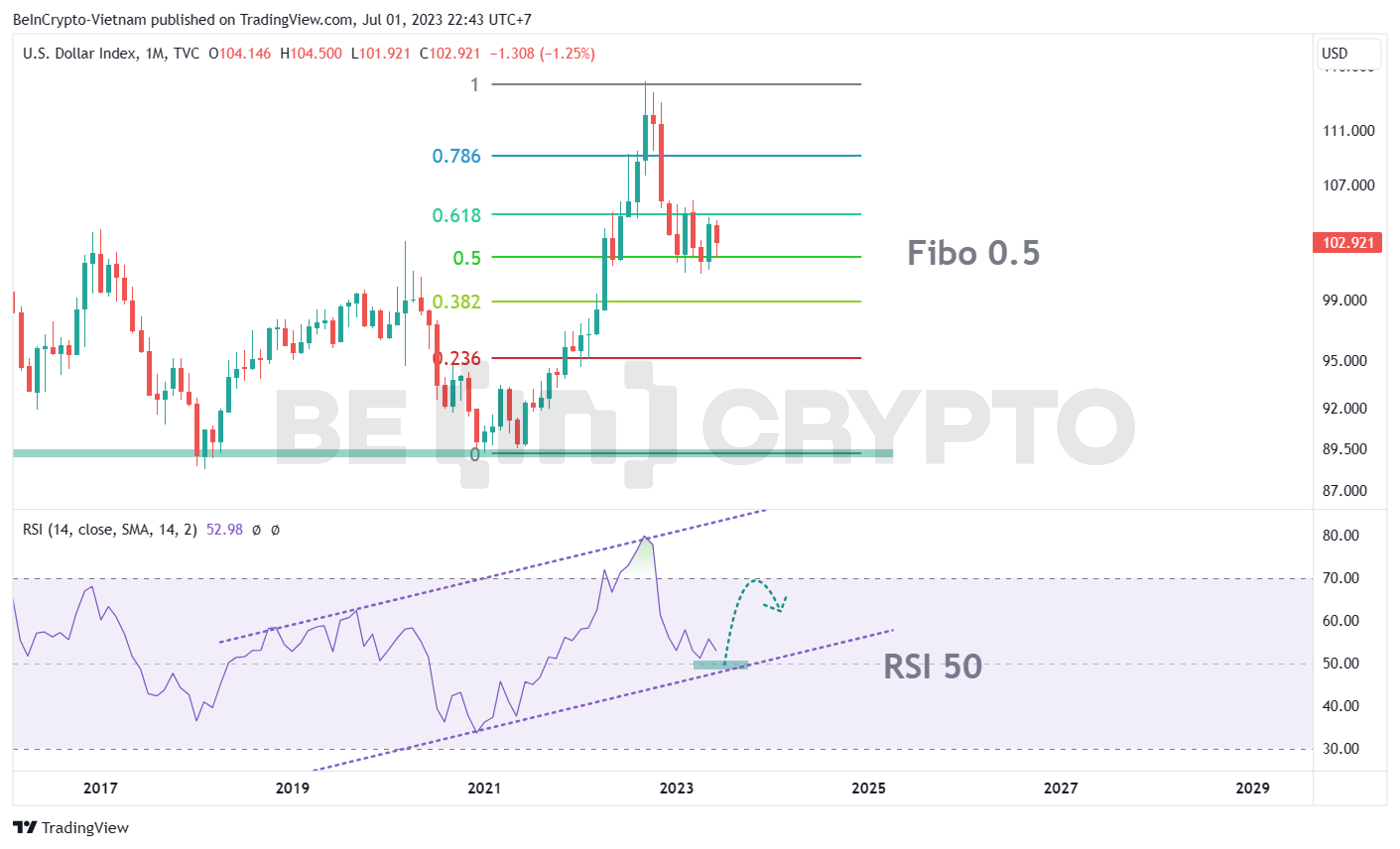 Phân tích kỹ thuật RSI khung tháng với chỉ báo RSI và thước đo Fibonacci.