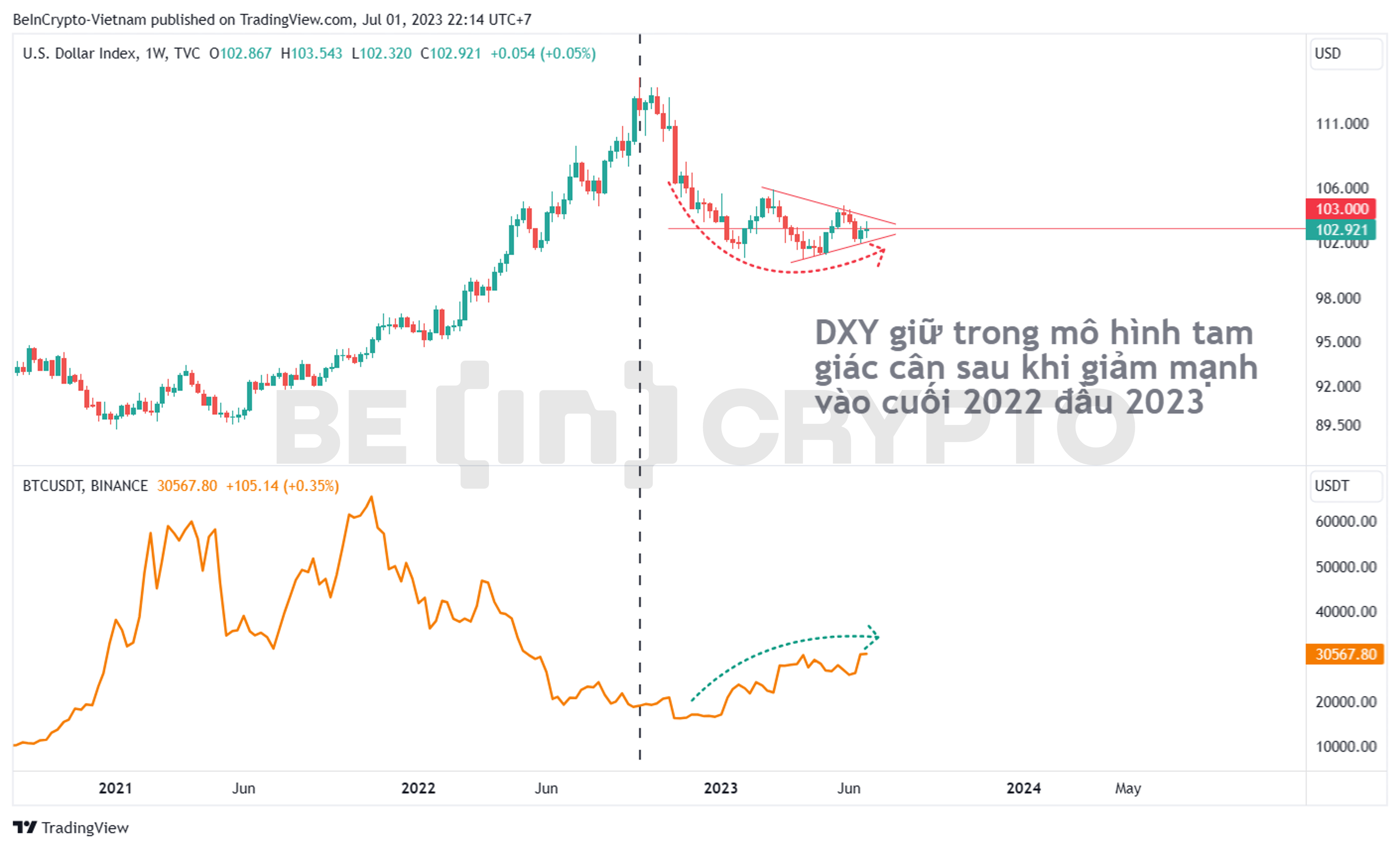 Biến động của USD Index (DXY) và giá Bitcoin.