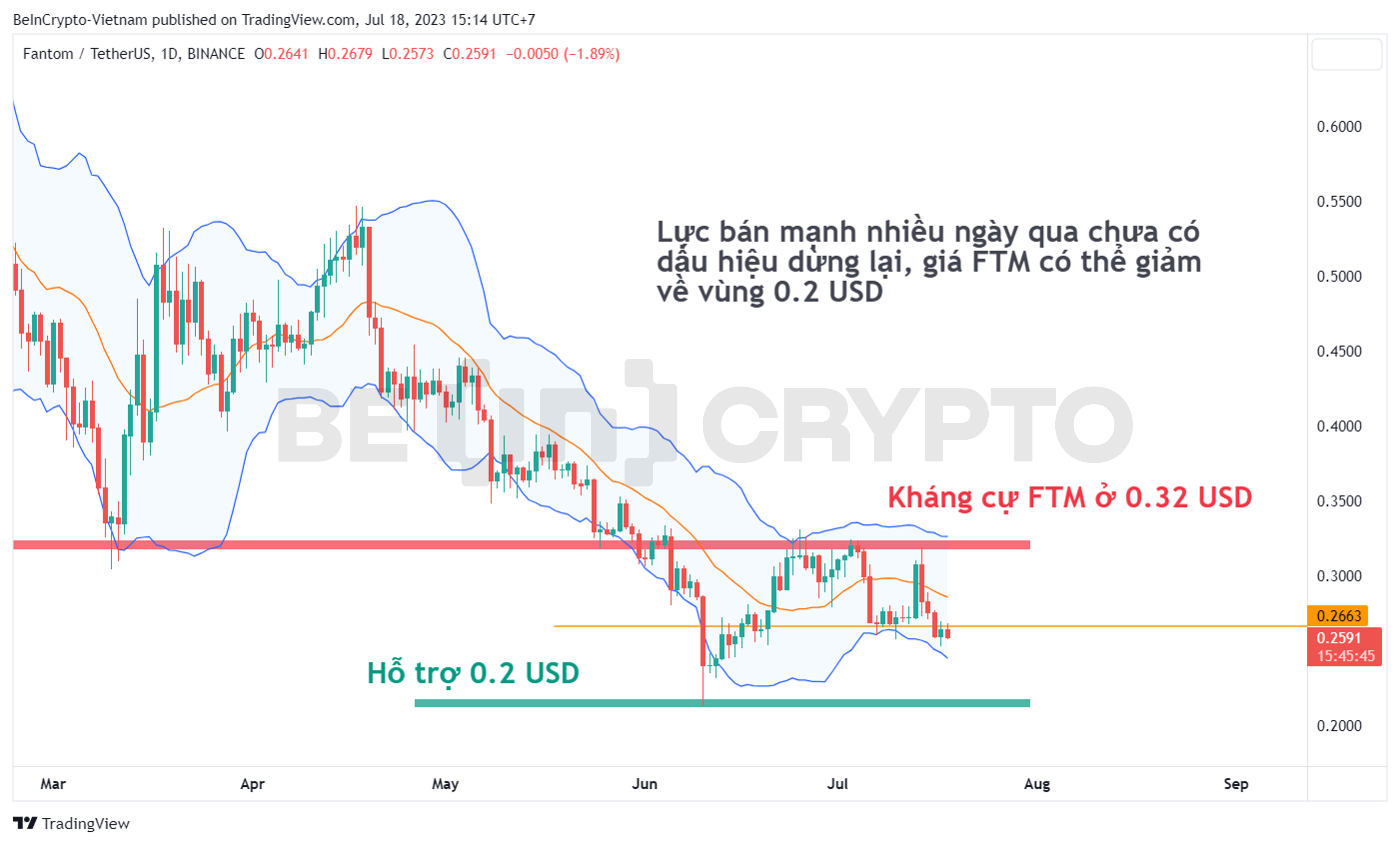 Phân tích kỹ thuật Phantom (FTM) khung ngày.