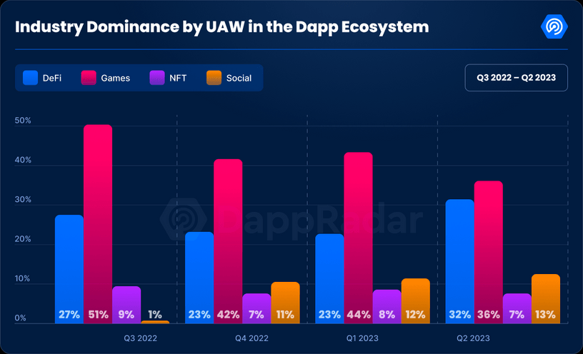 Mức độ tăng trưởng của daily Unique Active Wallets (dUAW) theo các lĩnh vực. Nguồn: Dappradar