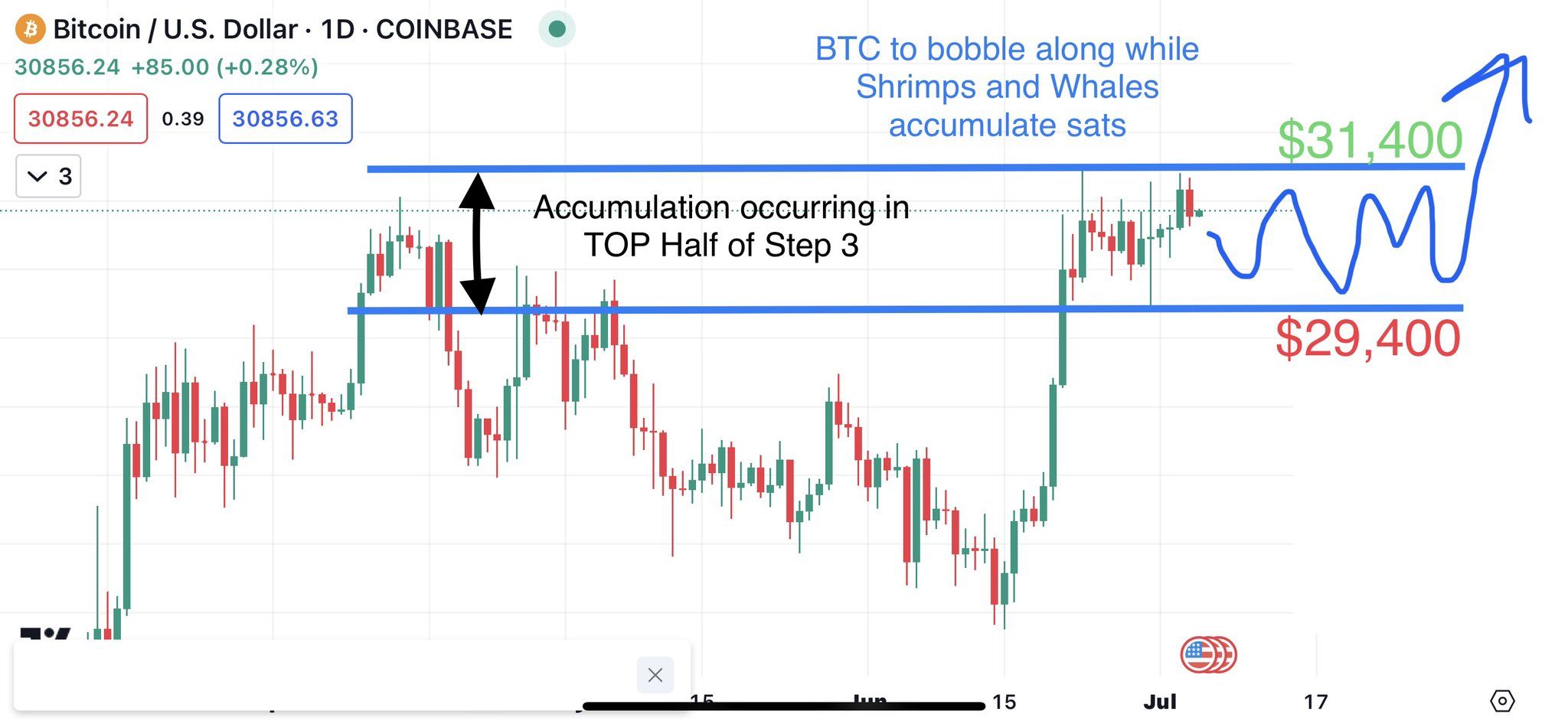 Dự đoán kịch bản giá Bitcoin tháng 7. Nguồn: @EmmyMoonie