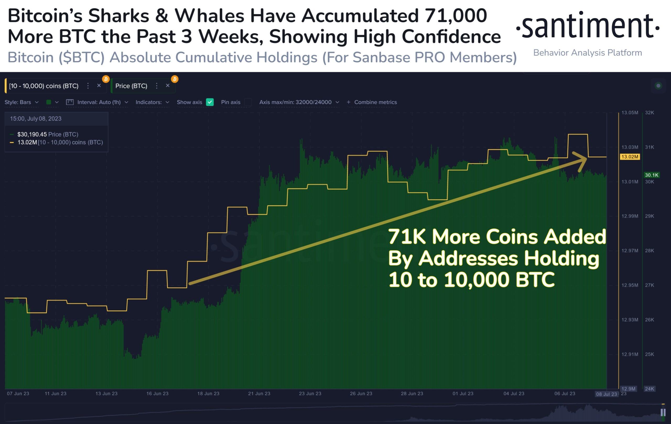 Xu hướng tích lũy của cá mập/cá voi Bitcoin đầu tháng 7. Nguồn: Santiment.