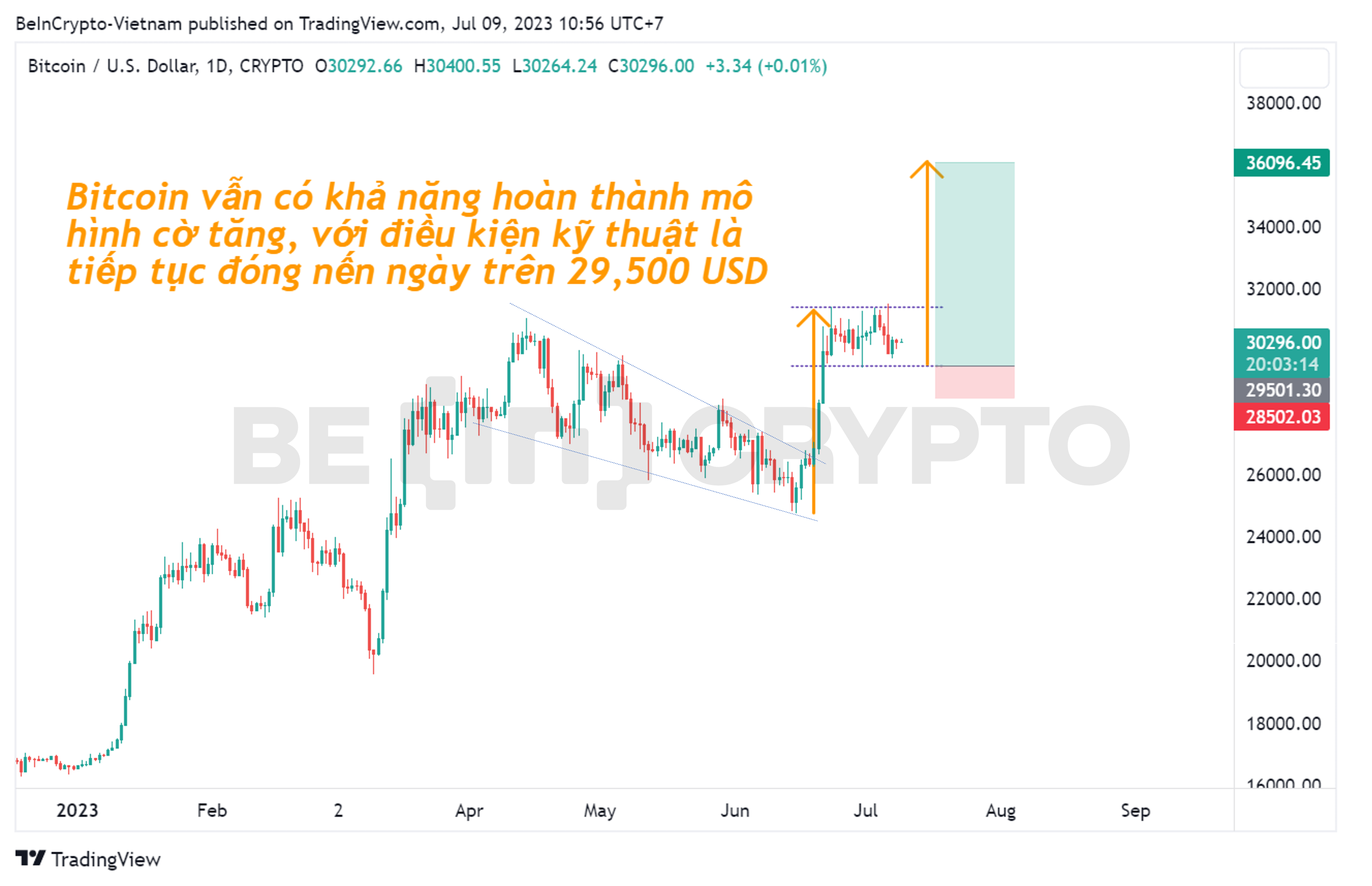 Kịch bản giá Bitcoin tăng đến 36,000 USD theo mô hình cờ tăng.