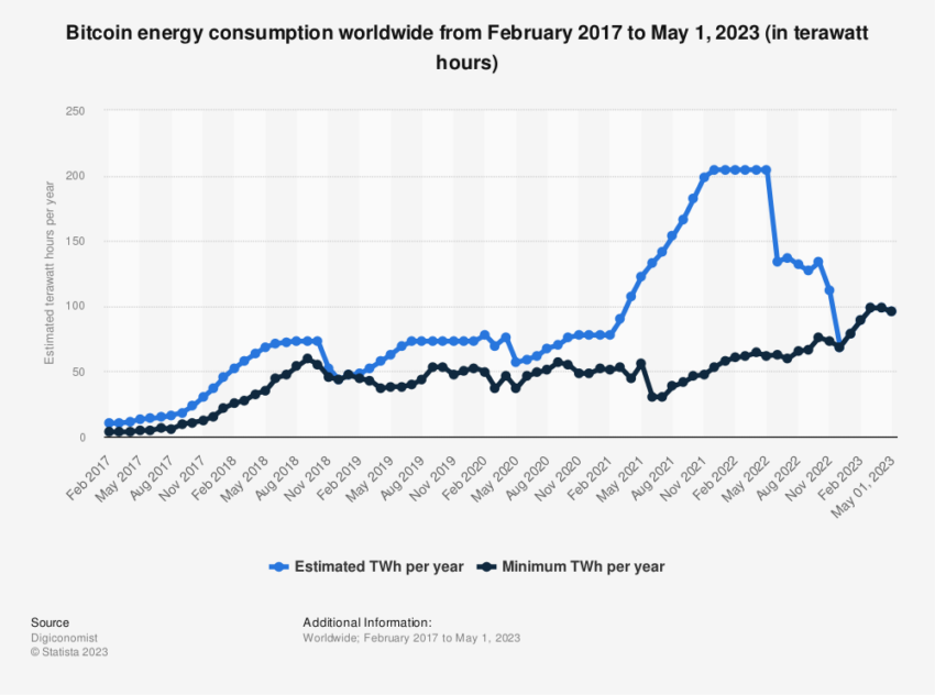 Bitcoin Energy Consumption. Source: Statista