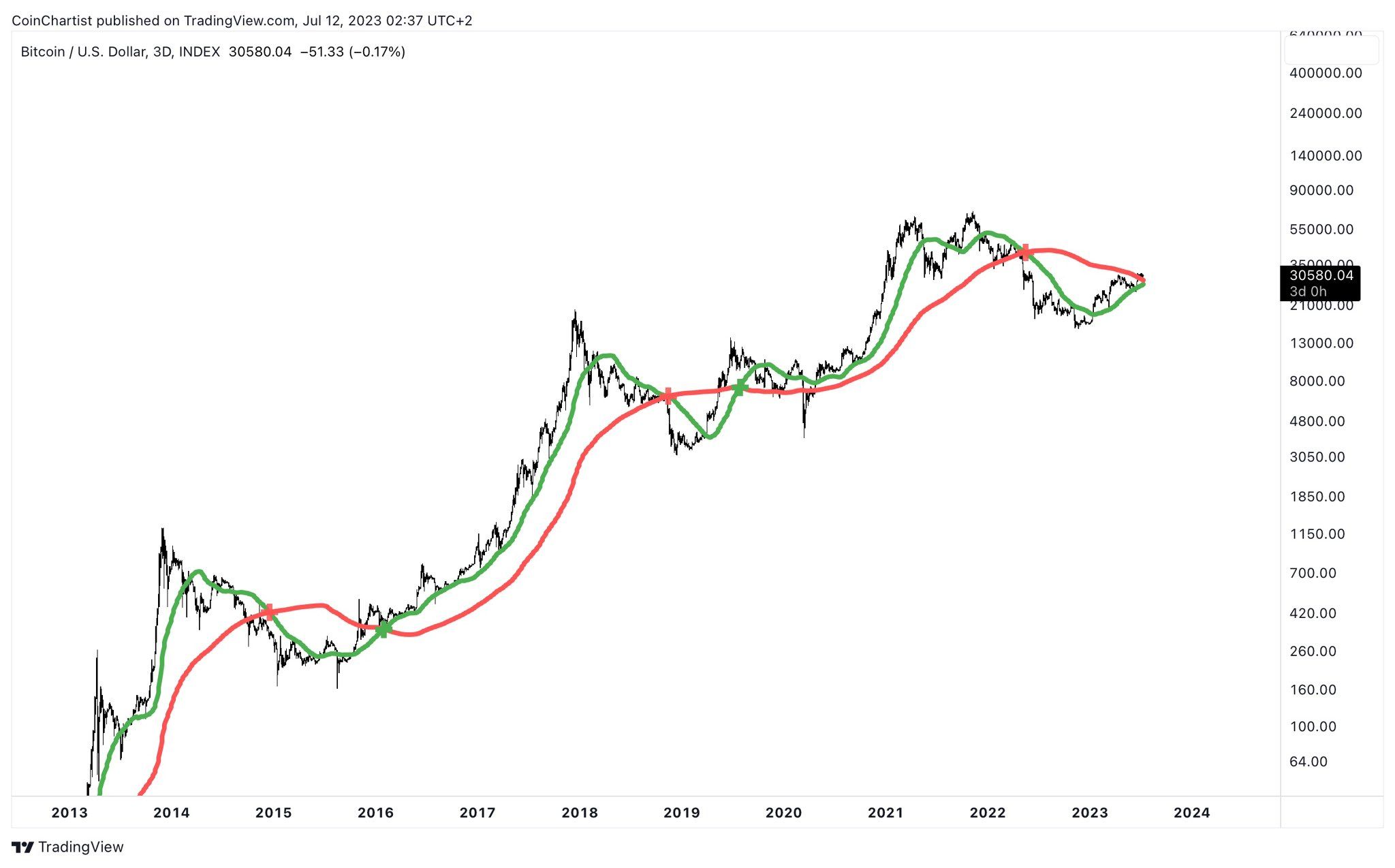 Phân tích Bitcoin với tín hiệu Death Cross và Golden Cross. Nguồn: tonythebullBTC