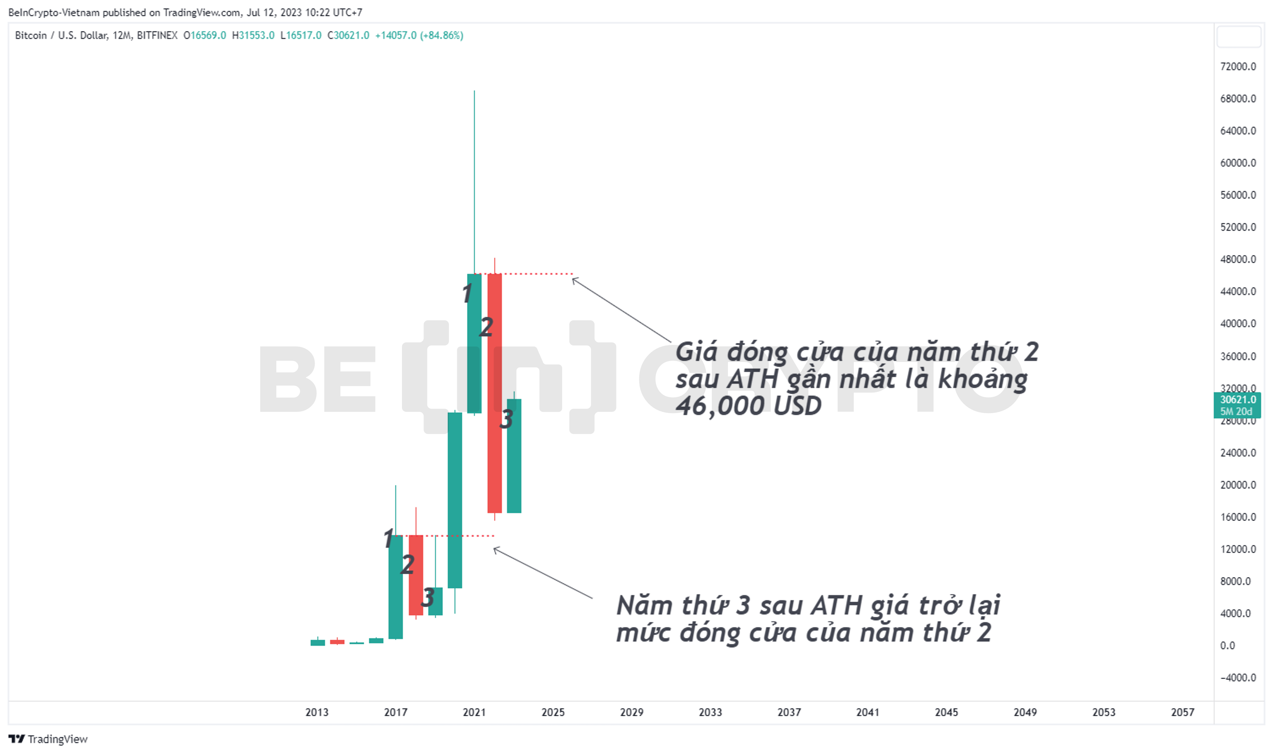 Phân tích kỹ thuật Bitcoin khung thời gian năm.