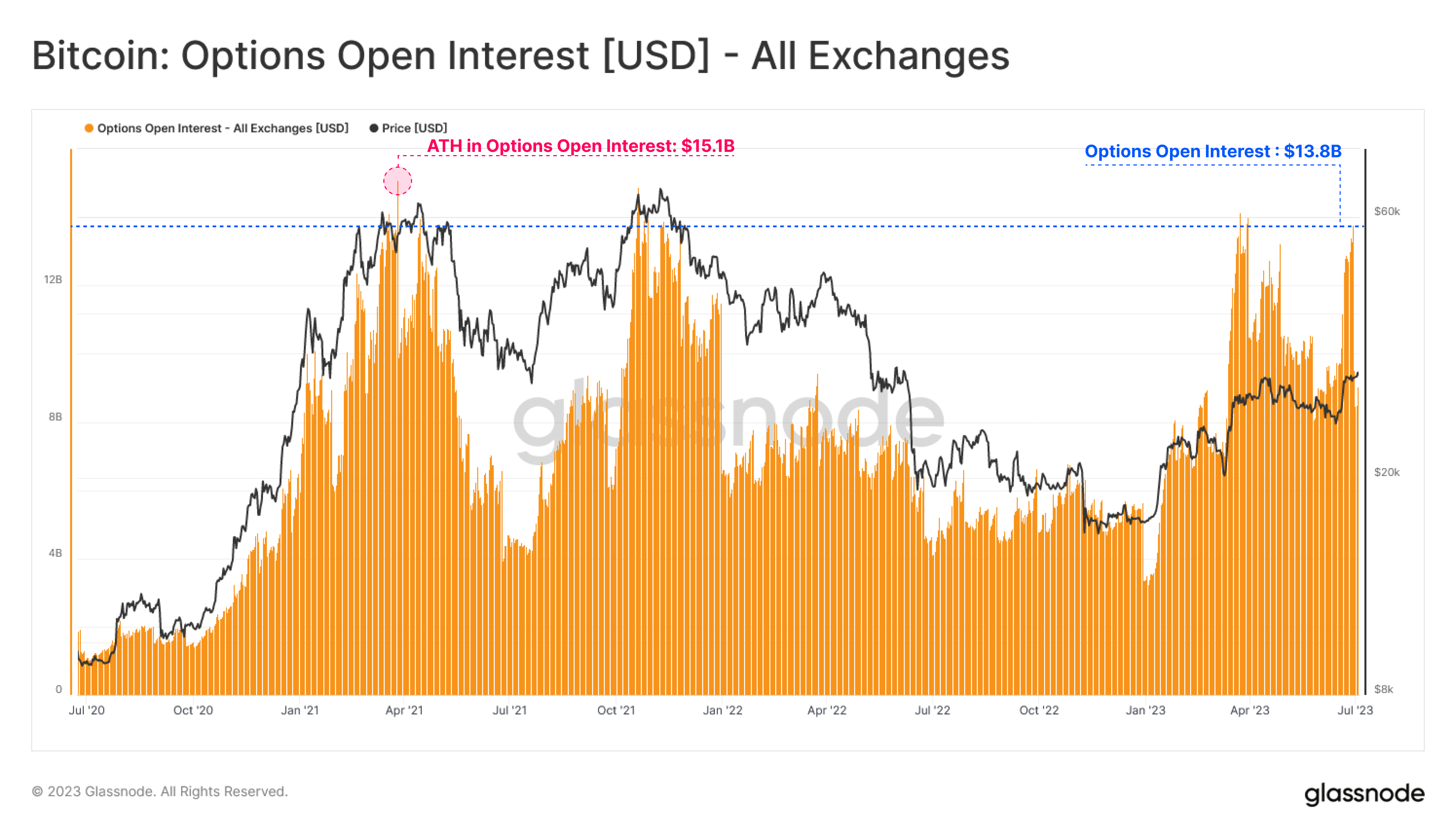 Biến động của Bitcoin Option Open Interest trên các sàn giao dịch. Nguồn: Glassnode.