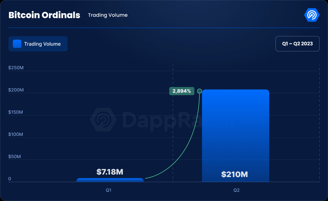 Khối lượng giao dịch của Bitcoin Ordinals nửa đầu năm 2023. Nguồn: Dappradar.