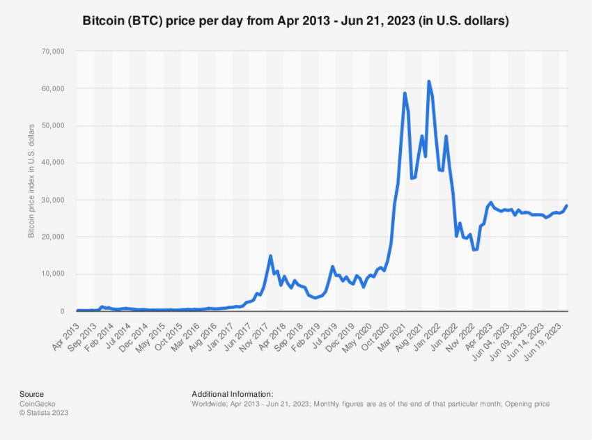 Bitcoin Price Performance. Source: Statista