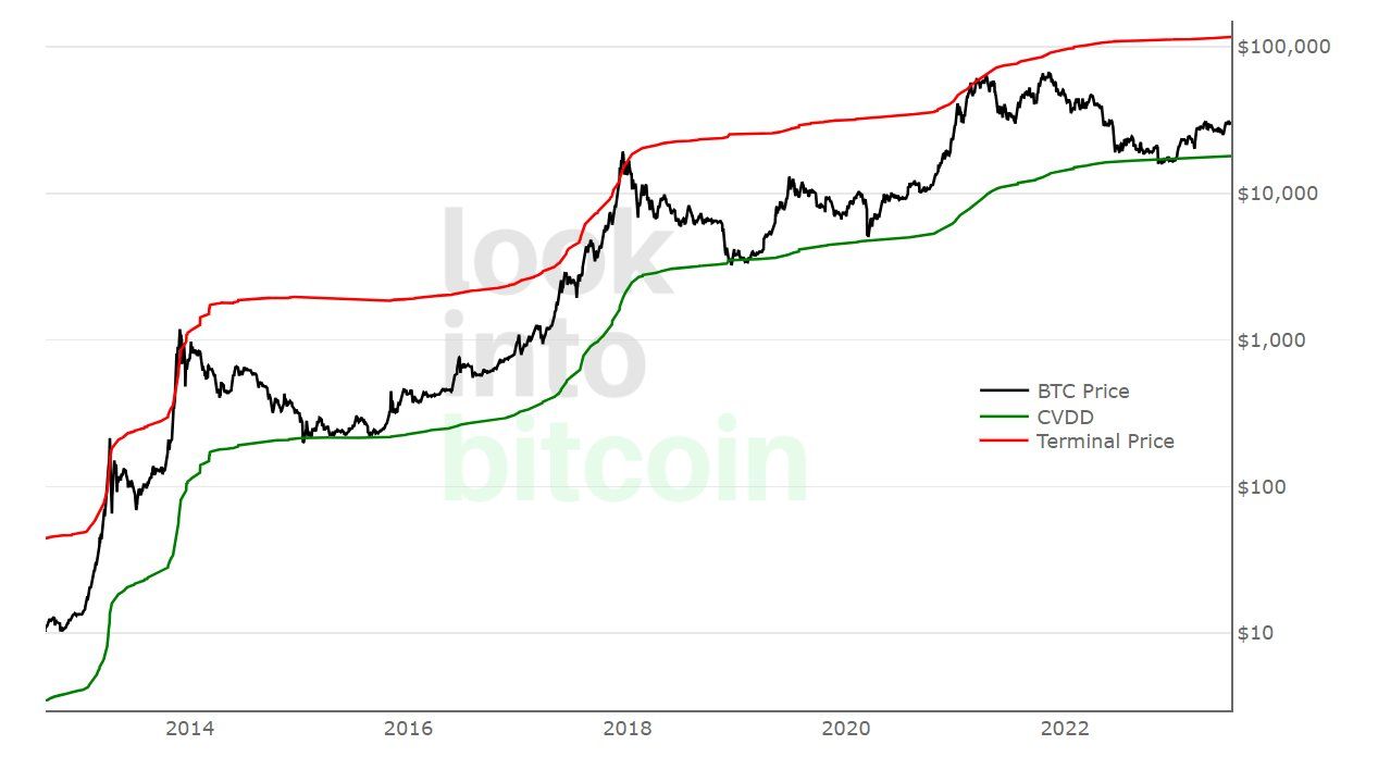 Phân tích giá Bitcoin của @seth_fin