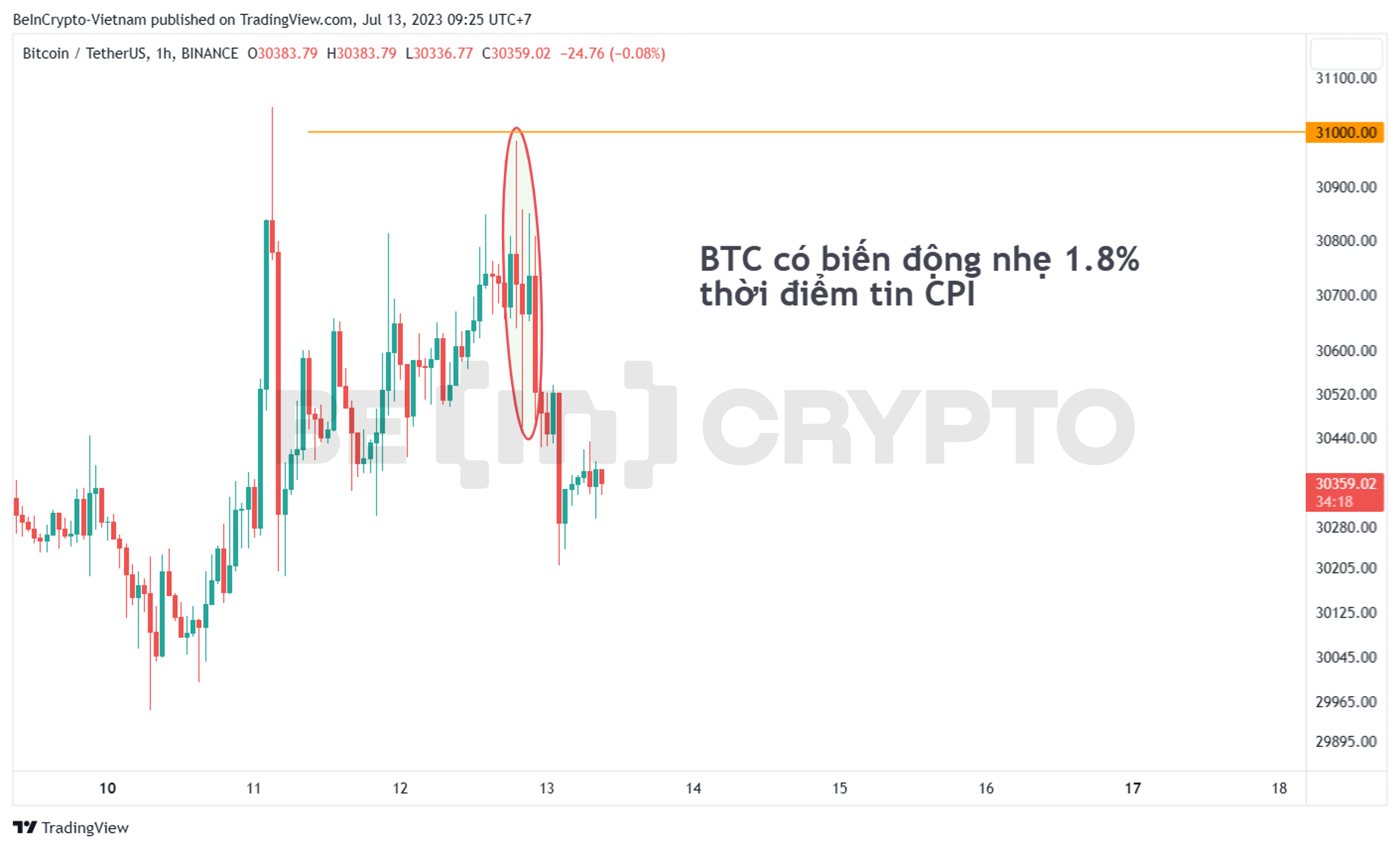 Biến động giá Bitcoin thời điểm tin tức CPI tháng 6 được công bố.