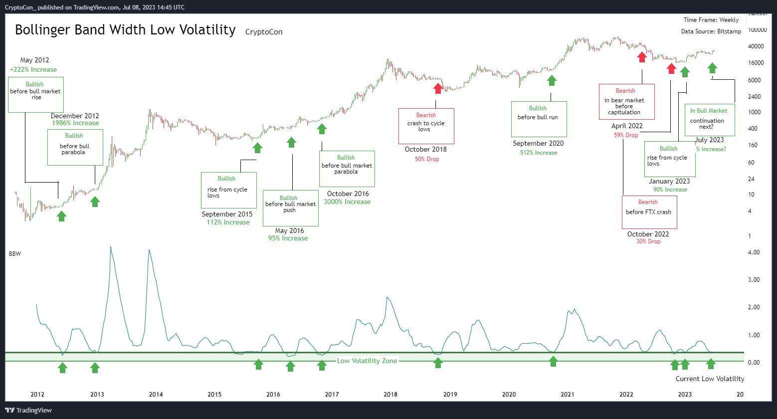 Đánh giá biên độ hẹp của Bitcoin trong lịch sử bằng chỉ báo Bollinger Band Width. Nguồn: CryptoCon_