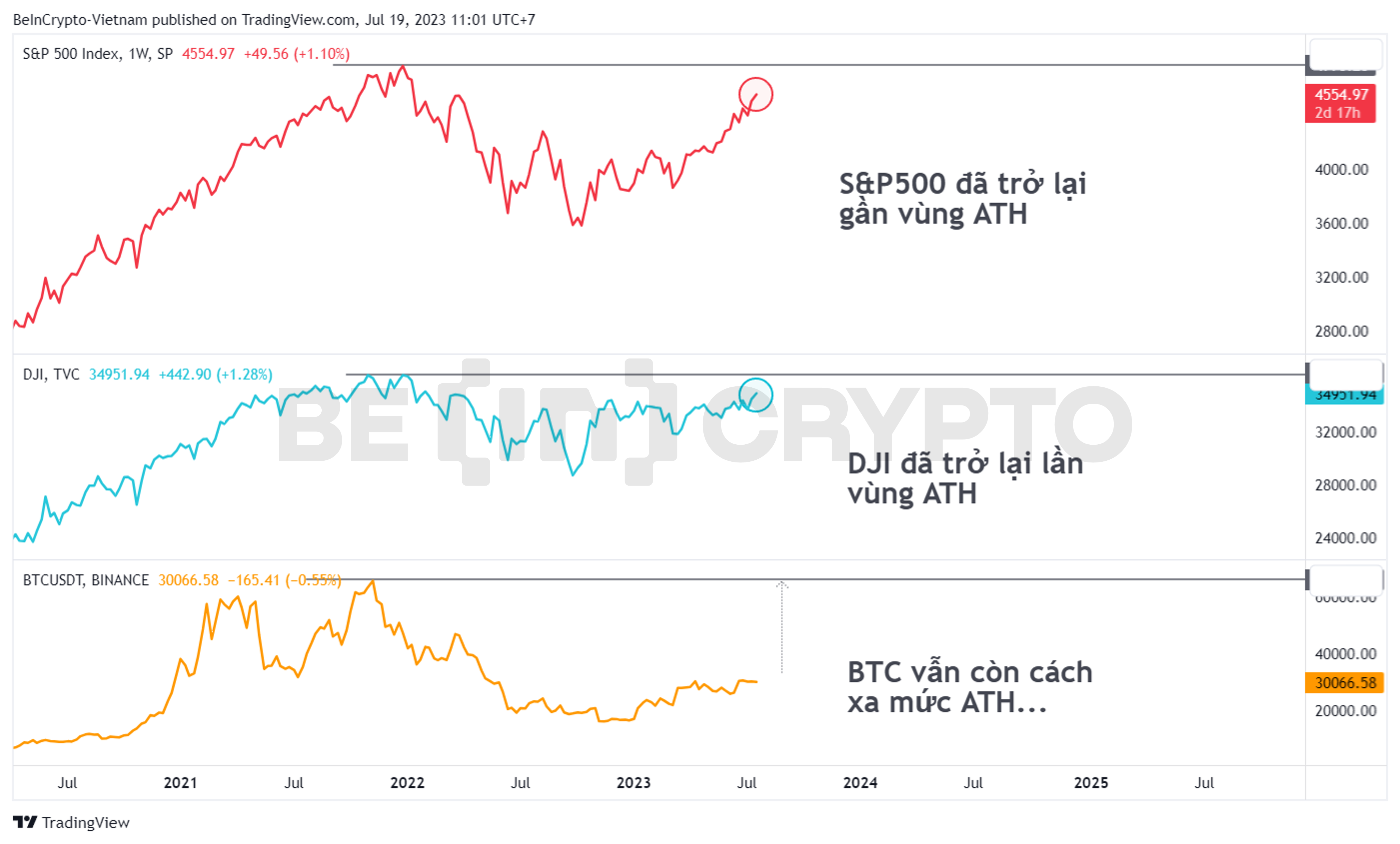 So sánh biến động Bitcoin, S&P500 và DJI.