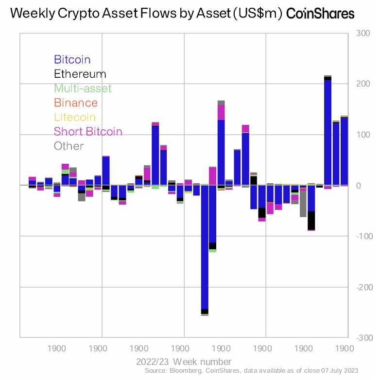 Dữ liệu Weekly Crypto Asset Flows phân bổ theo các loại Crypto. Nguồn: CoinShares.