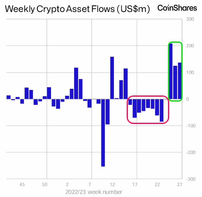 Dữ liệu Weekly Crypto Asset Flows tính theo USD. Nguồn: CoinShares.