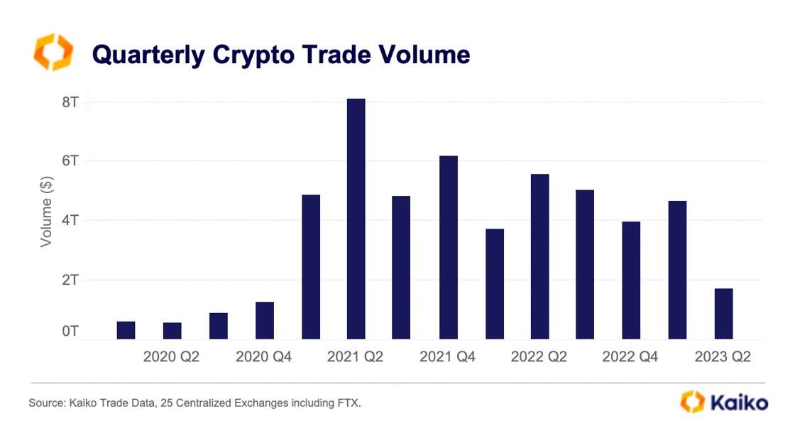 Khối lượng giao dịch Crypto trên các sàn. Nguồn: Kaiko