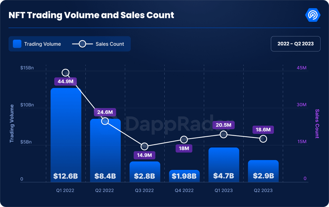Thống kê về khối lượng giao dịch số lượng Sales của thị trường NFTs. Nguồn: dappradar