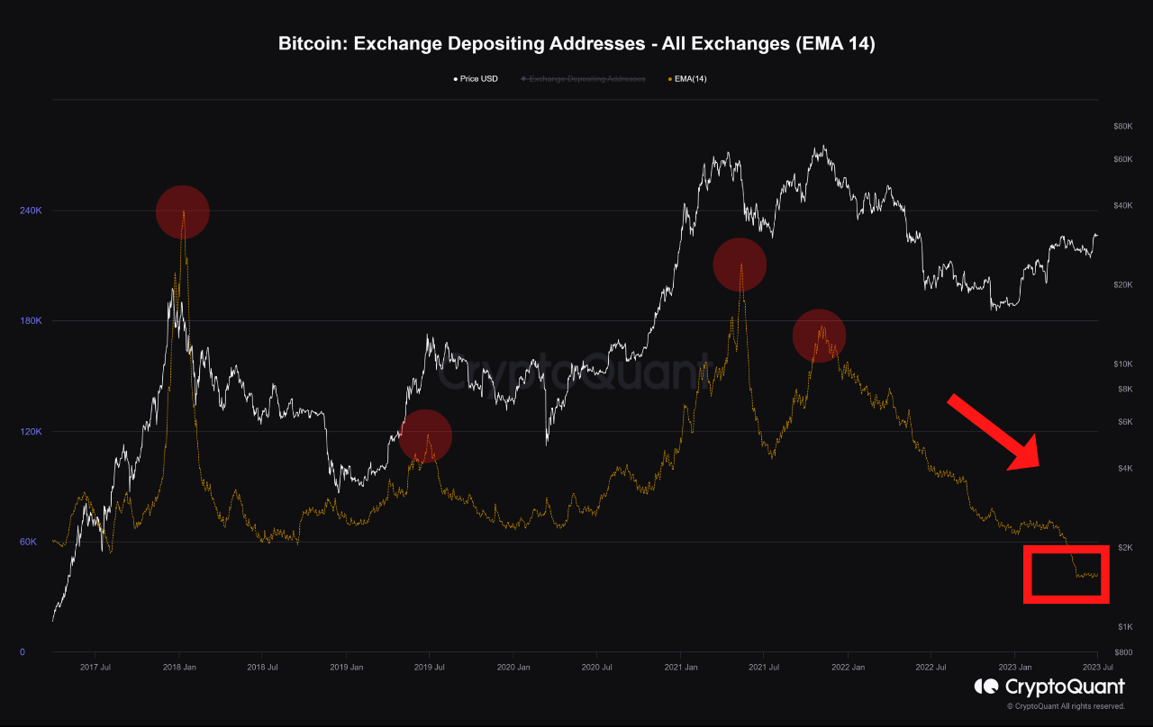 Lượng địa chỉ ví Bitcoin nạp lên sàn. Nguồn: CryptoQuant.