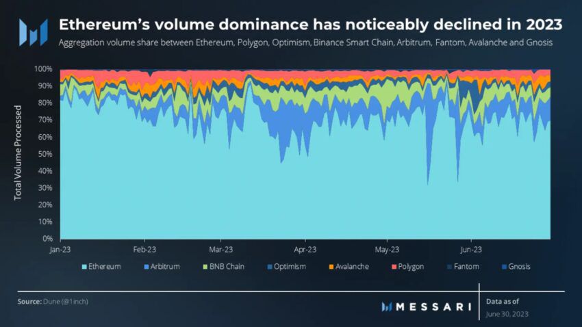 Ethereum Volume Dominance. Nguồn: Messari