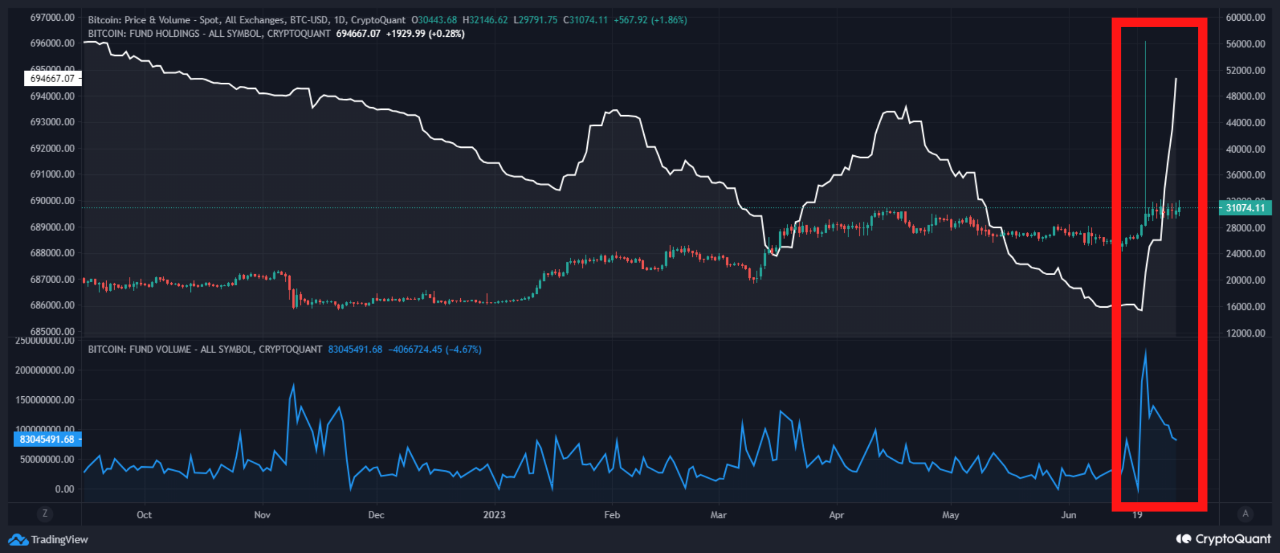 Dữ liệu khối lượng giao dịch và mức độ tích lũy các quỹ đầu tư. Nguồn: CryptoQuant.