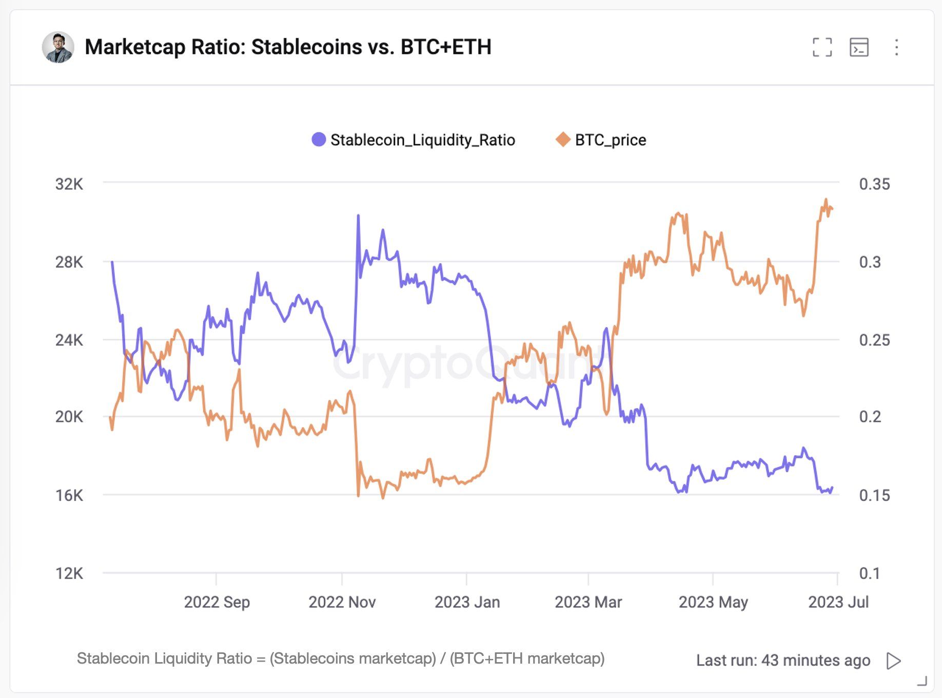 Stablecoin Liquidity Ratio. Nguồn: CryptoQuant.