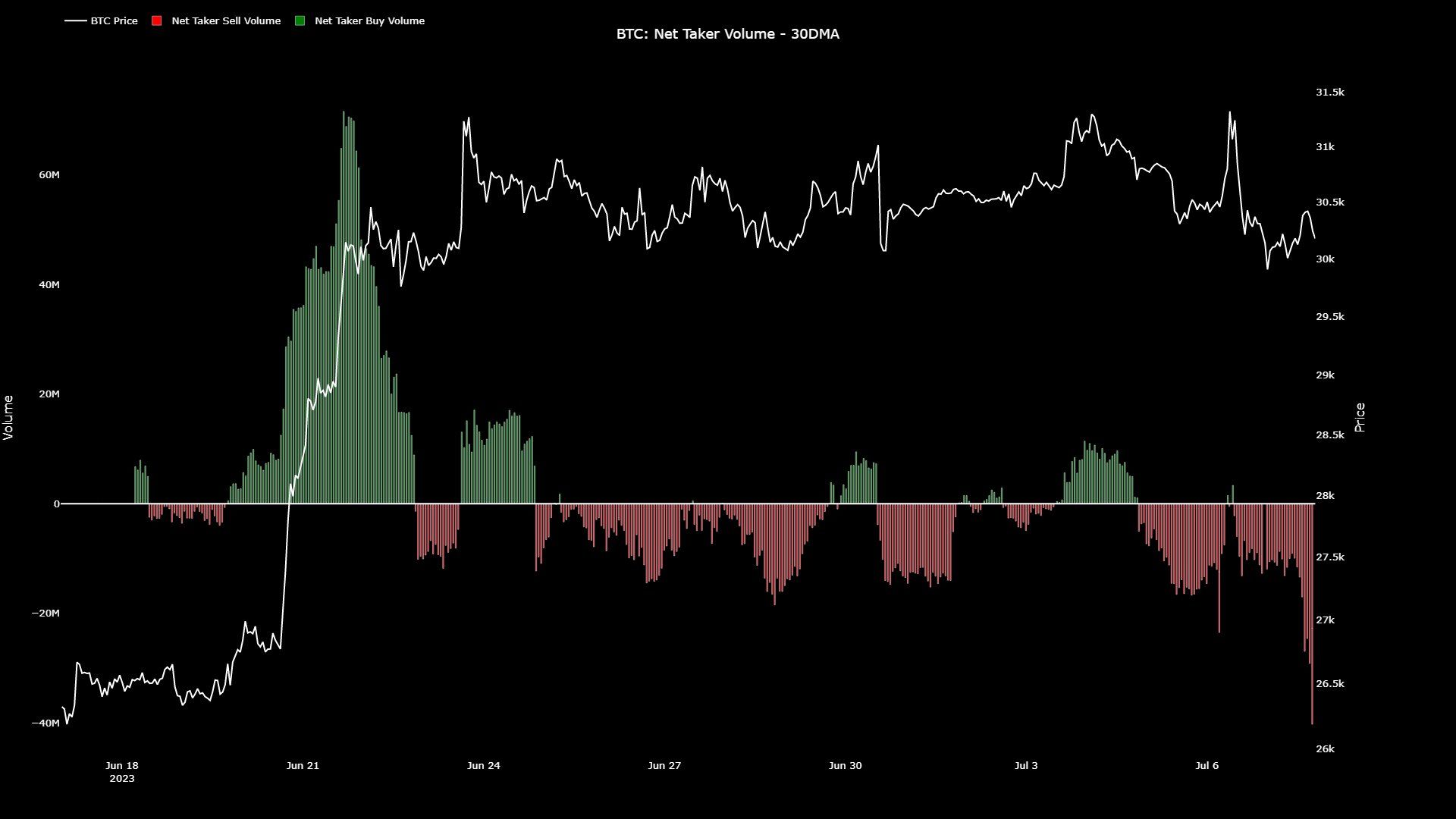 Dữ liệu Bitcoin Net Taker Volume. Nguồn: @JA_Maartun