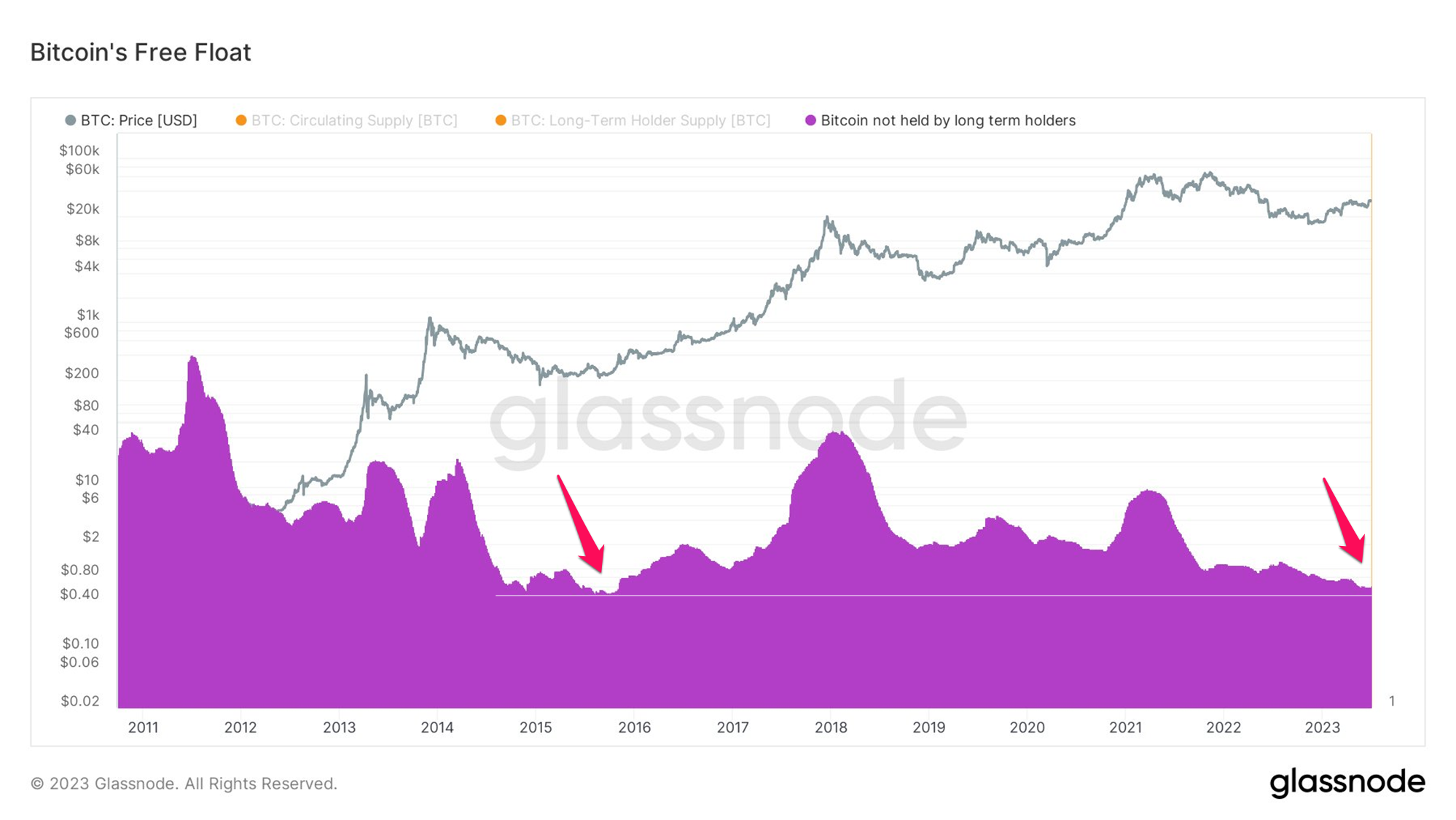 Giá BTC và lượng nguồn cung Bitcoin không được nắm giữ bởi Long Term Holder. Nguồn: Glassnode.