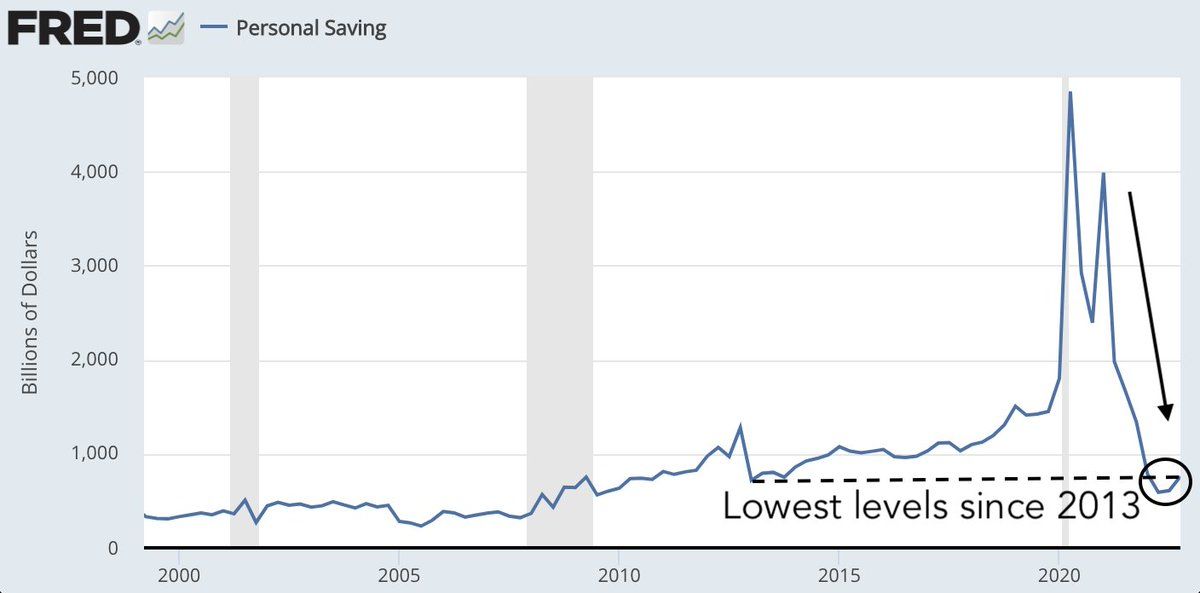 Personal Saving. Nguồn: FRED.