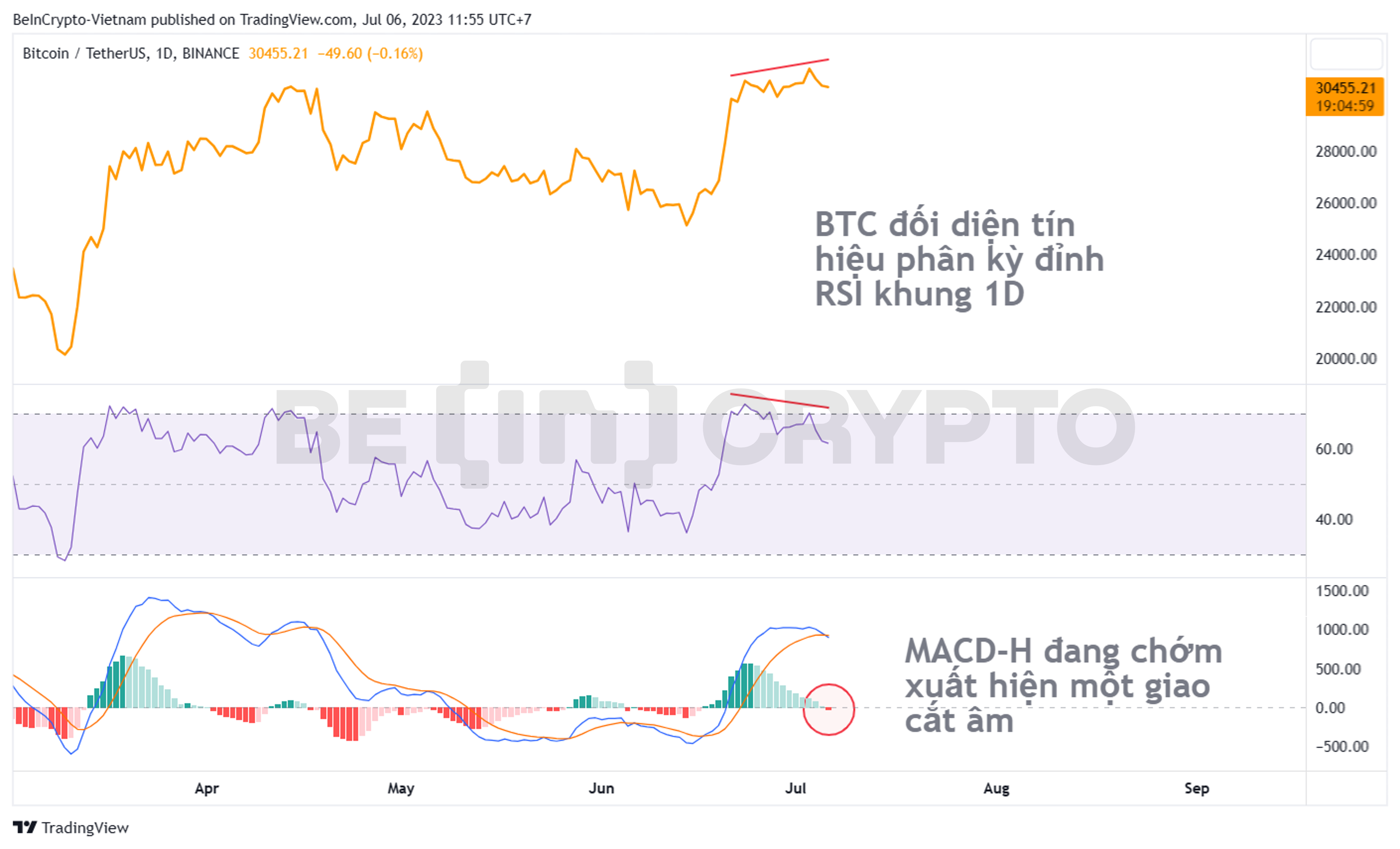 Phân tích kỹ thuật Bitcoin khung ngày (1D) với chỉ báo RSI và MACD-H.