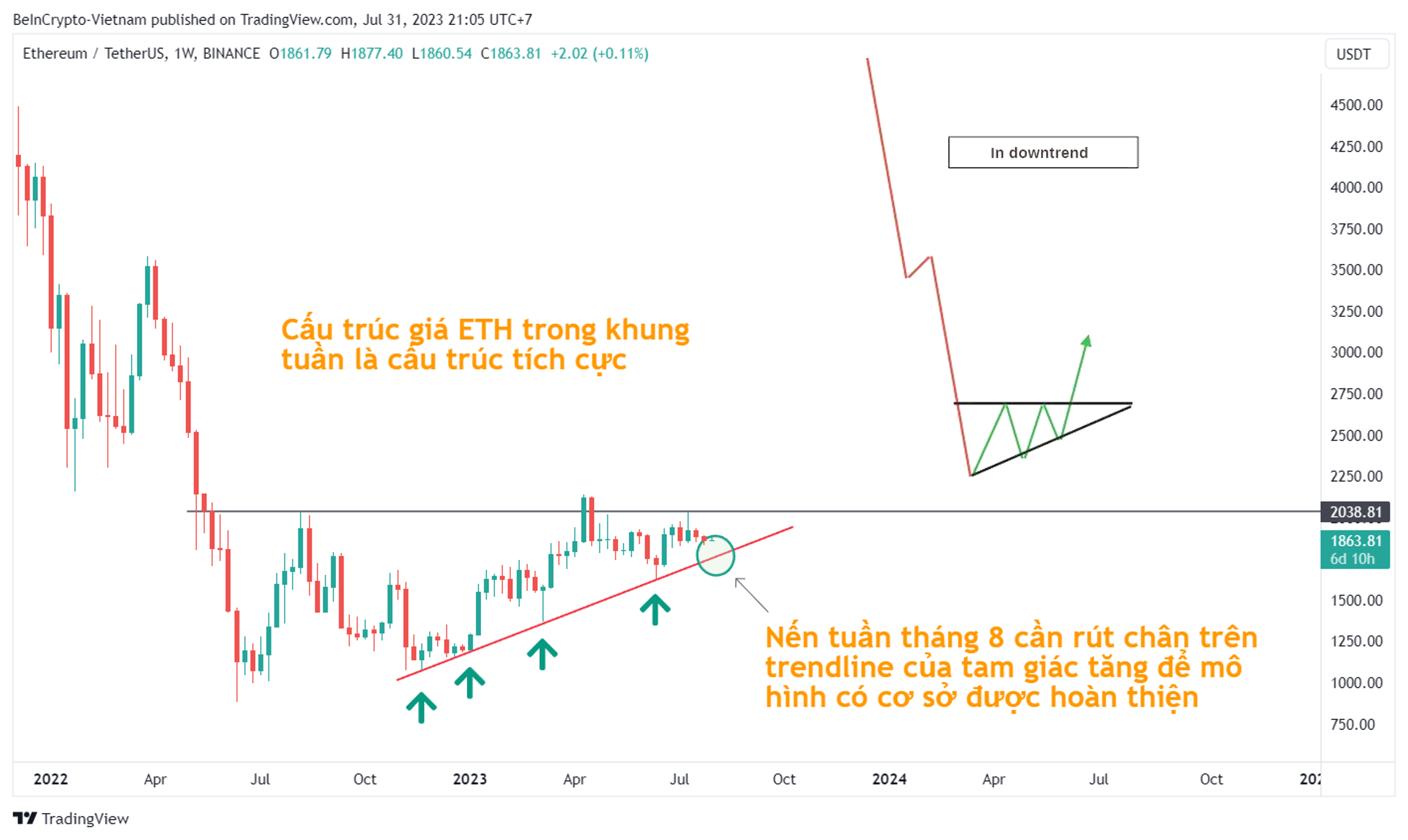 Phân tích kỹ thuật ETH khung tuần với mô hình tam giác tăng.