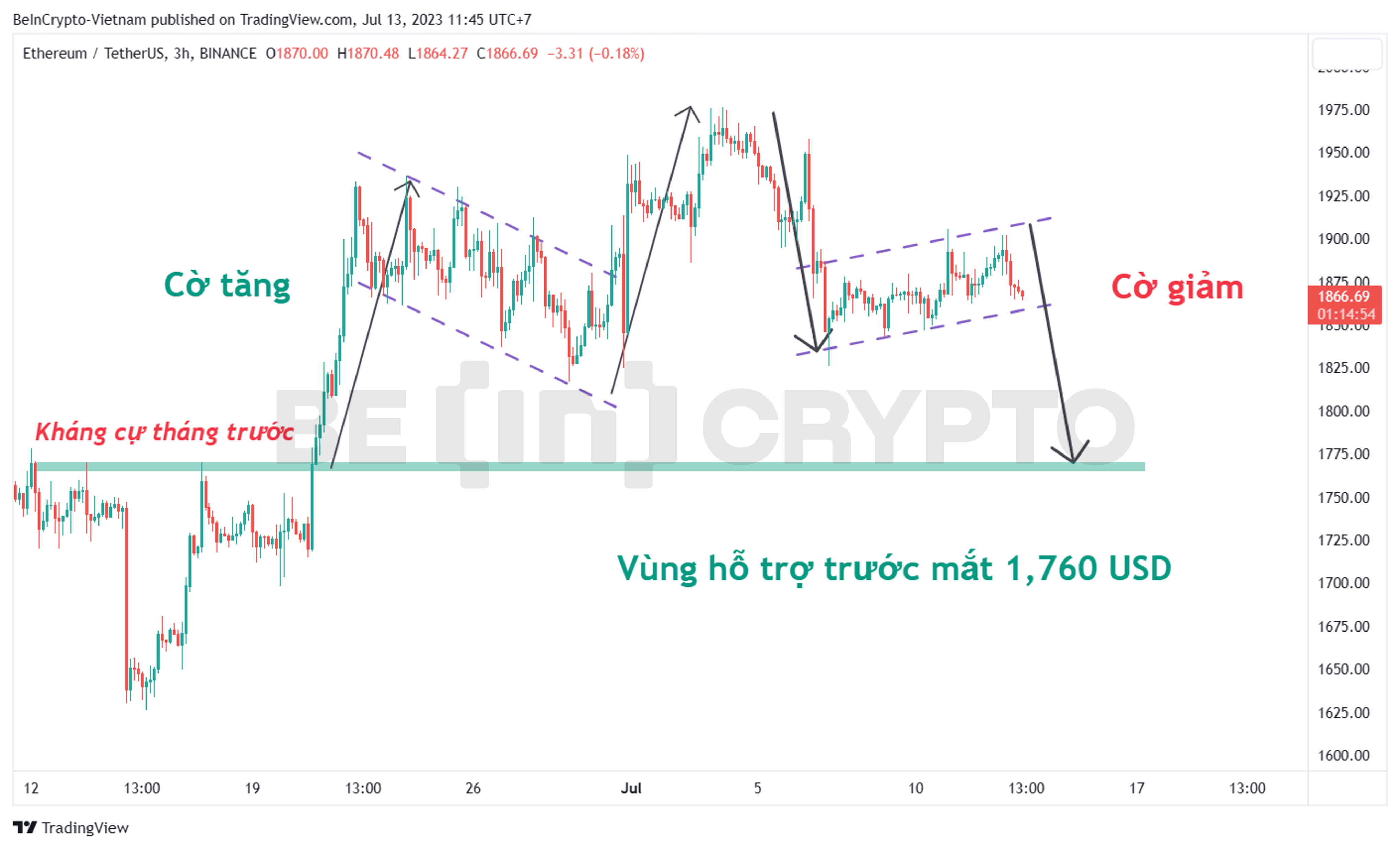 Phân tích giá ETH khung 3h với mô hình cờ giảm.