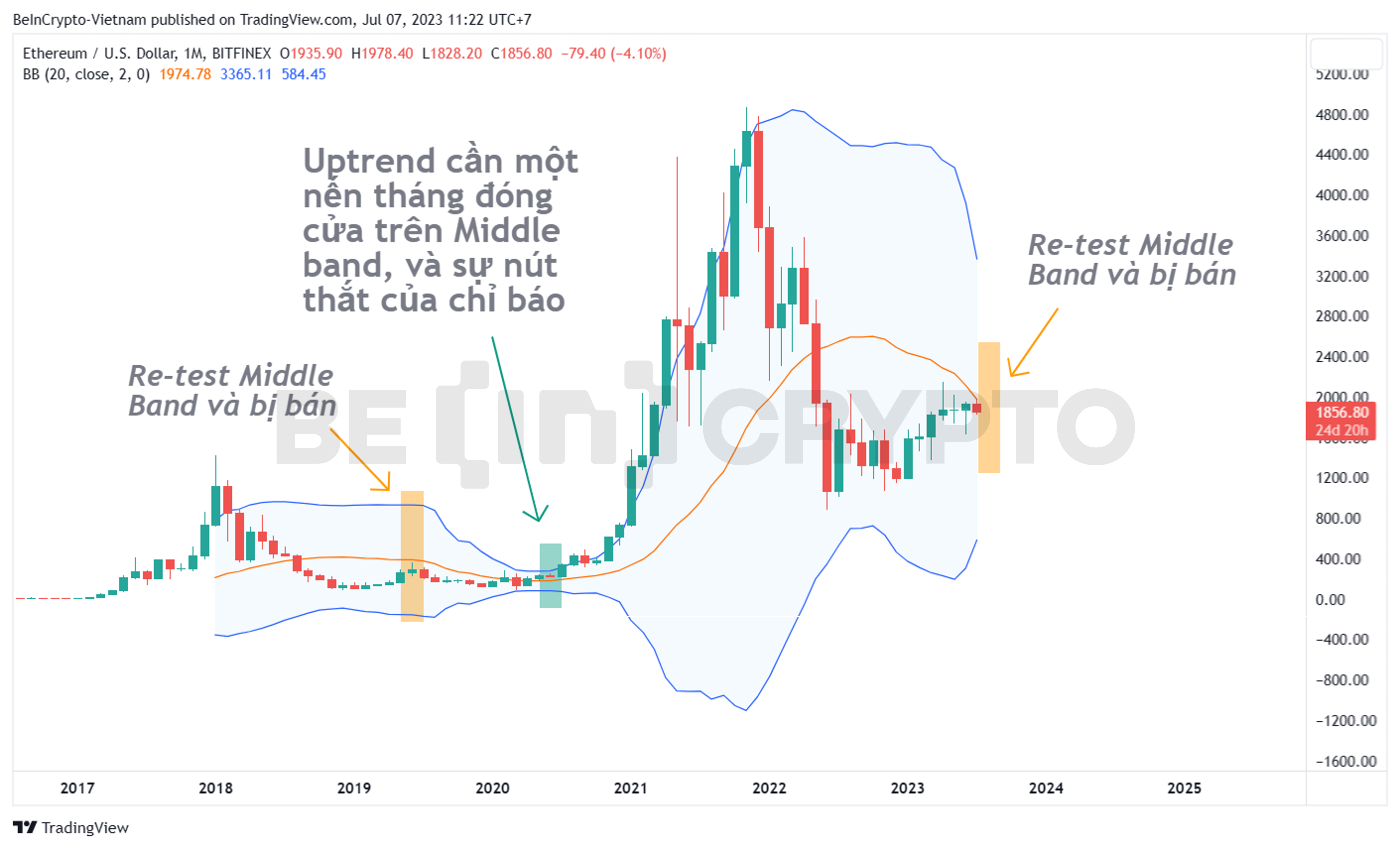Phân tích giá ETH khung tháng với chỉ báo Bollinger Band.