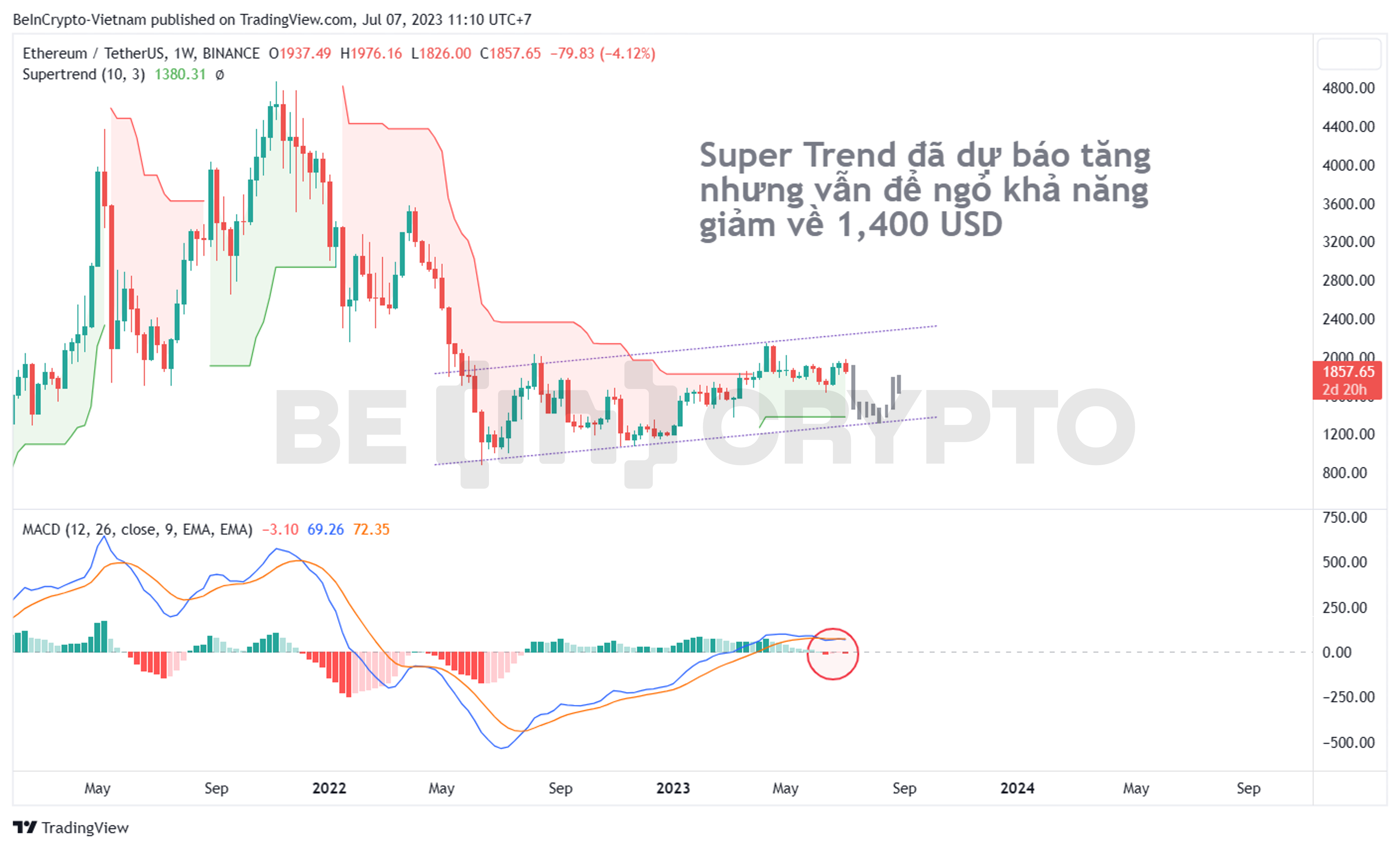 Phân tích giá ETH khung tuần với chỉ báo MACD-H và Super Trend.