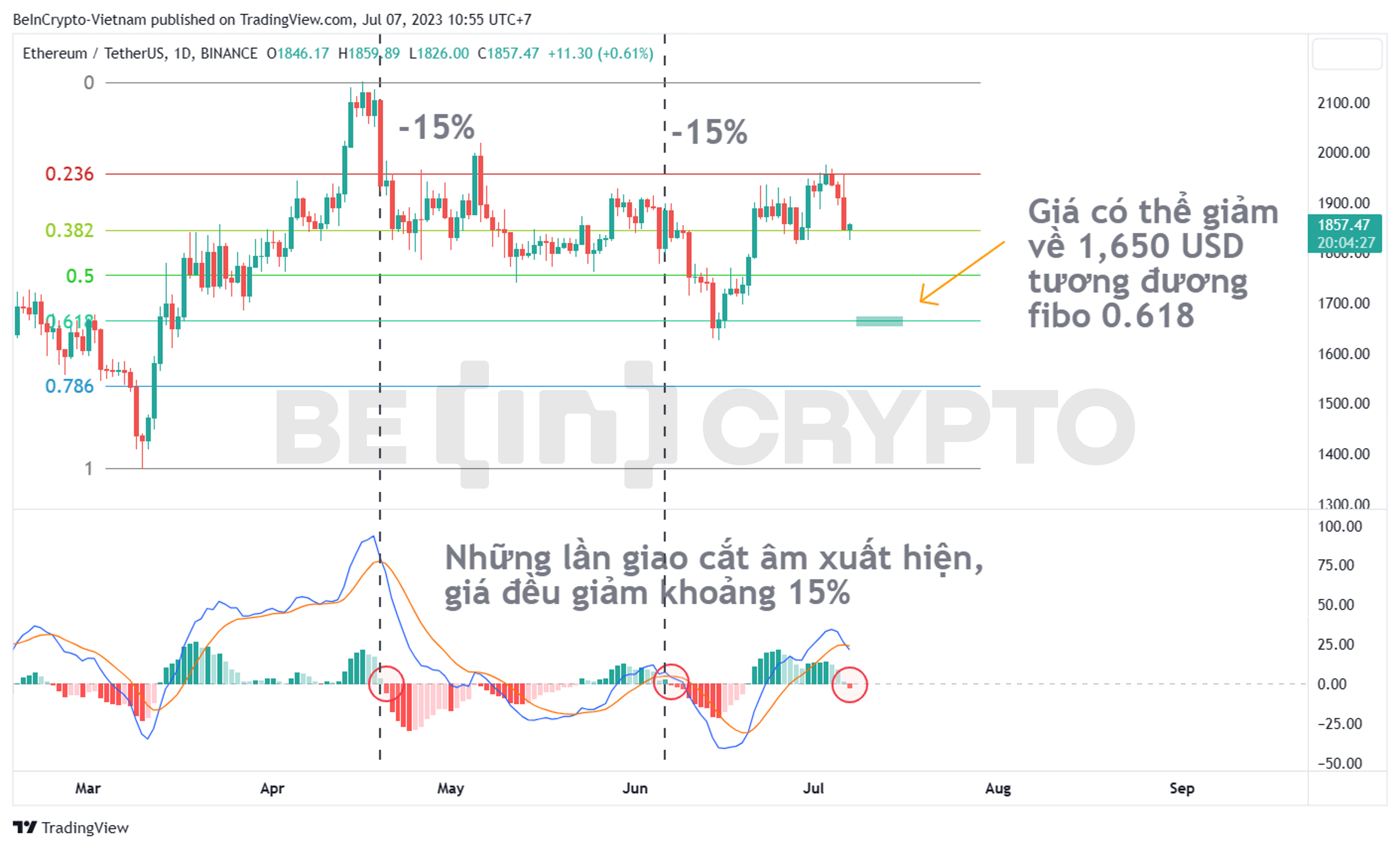 Phân tích kỹ thuật ETH khung 1D với chỉ báo MACD-H và thước đo giá Fibonacci.