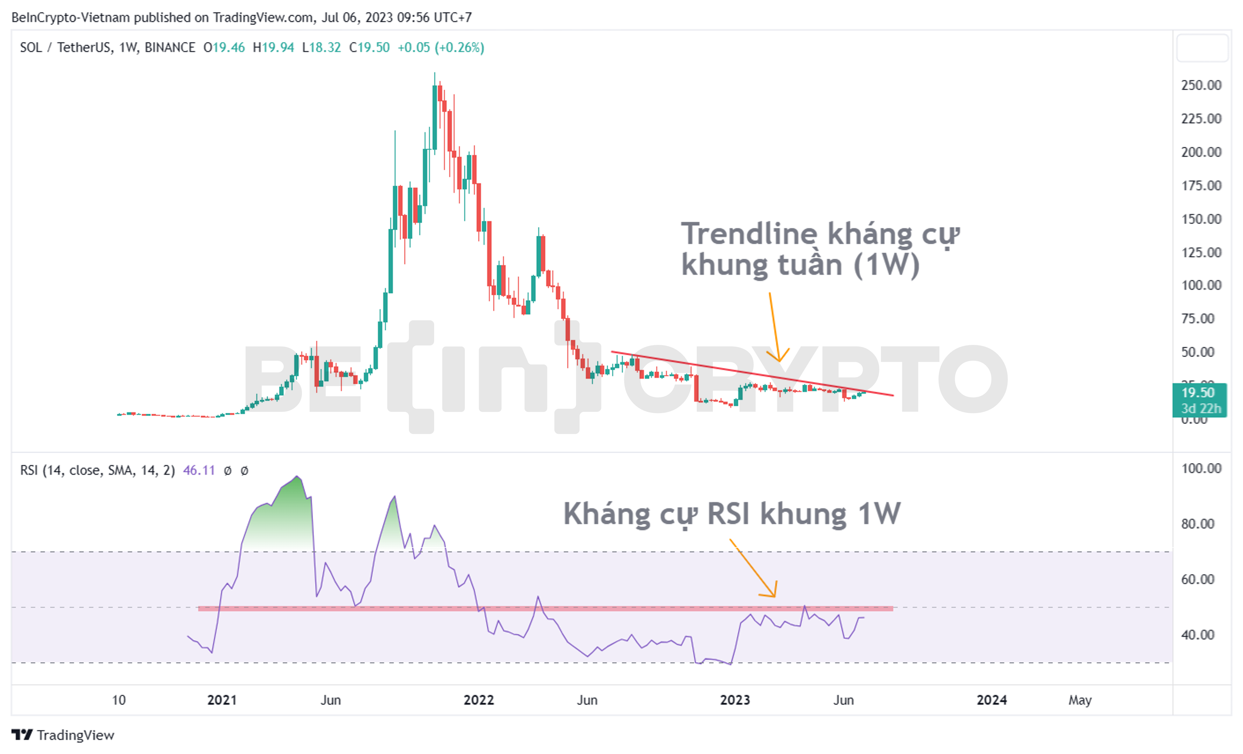 Phân tích kỹ thuật Solana (SOL) khung tuần với chỉ báo RSI.