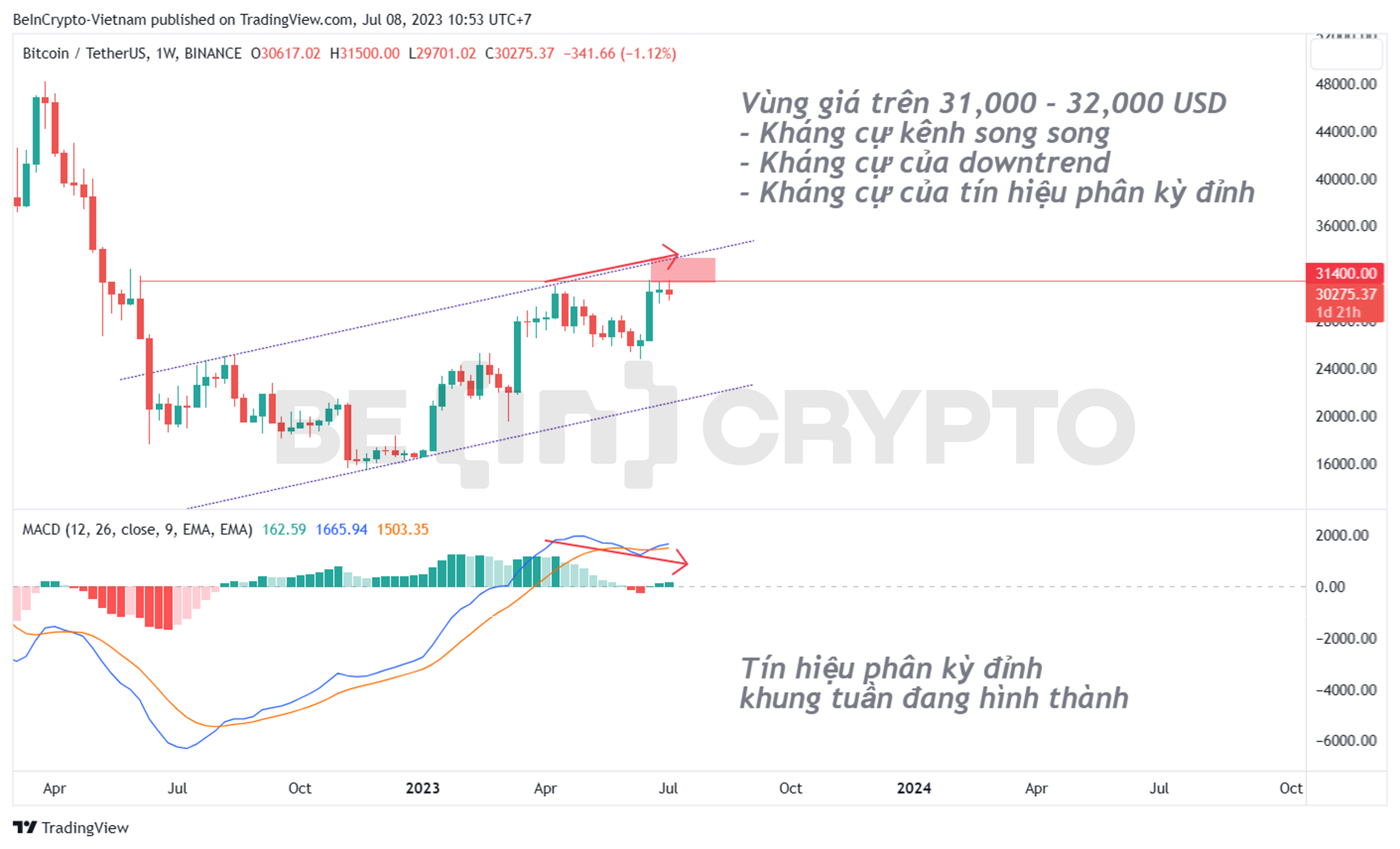 Phân tích kỹ thuật giá Bitcoin khung tuần với chỉ báo MACD-H và các đường trendline.