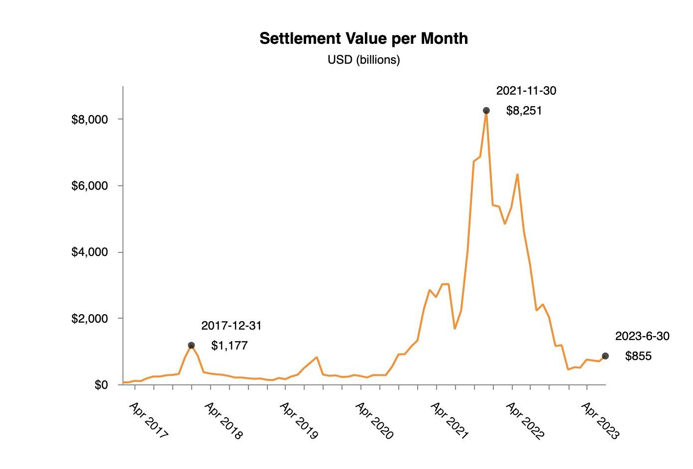 Settlement Value per Month. Nguồn: @BitcoinPierre