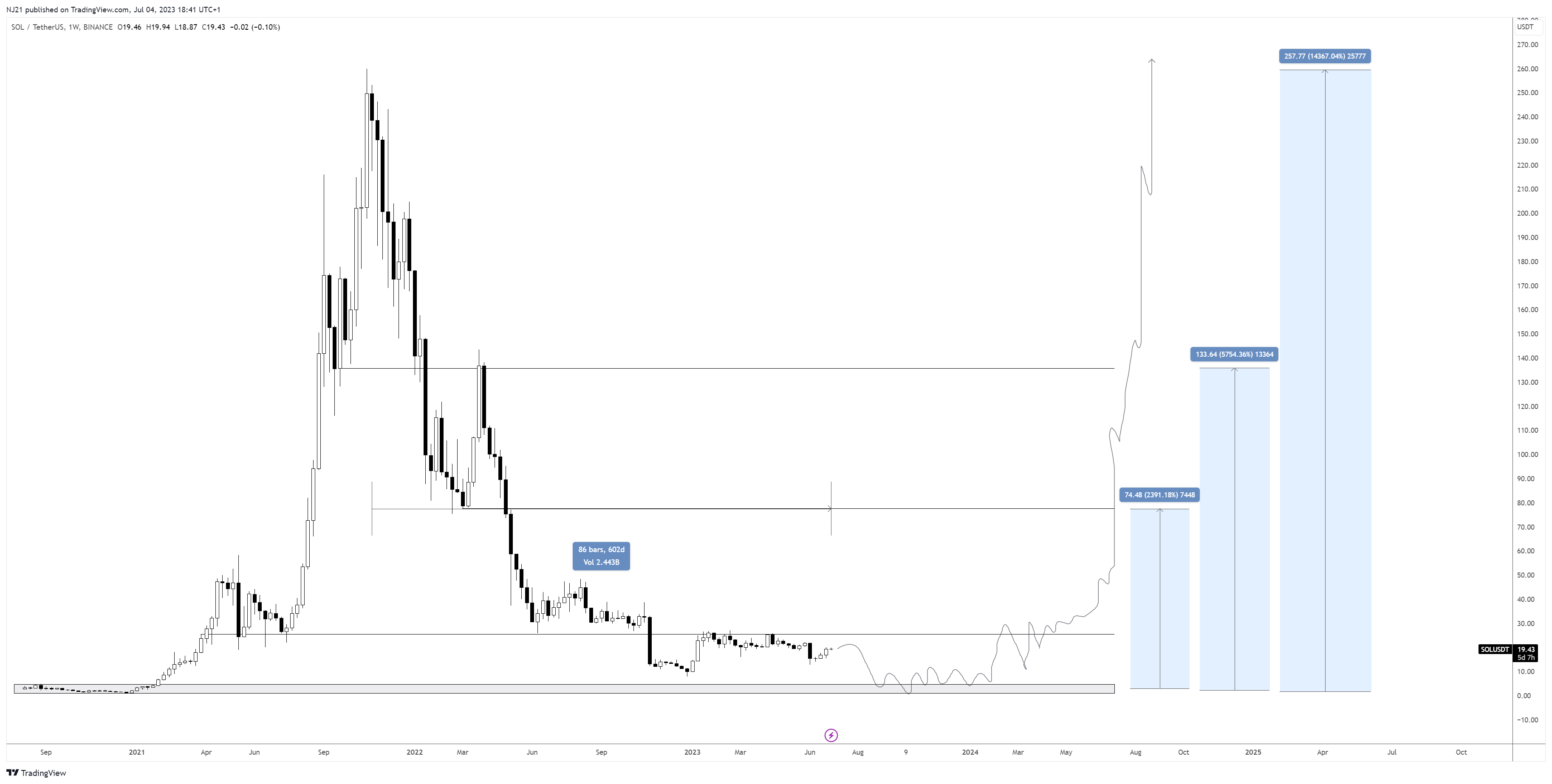Phân tích và dự đoán giá SOL của @TraderNJ1. Nguồn: @TraderNJ1