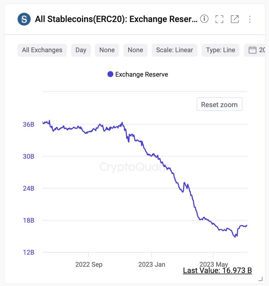 Biến động của lượng Stablecoin trên sàn (ERC-20). Nguồn: CryptoQuant.