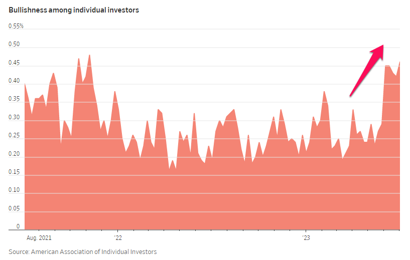 Chỉ số đo lường mức độ Bullish của American Association Of Individual Investors.