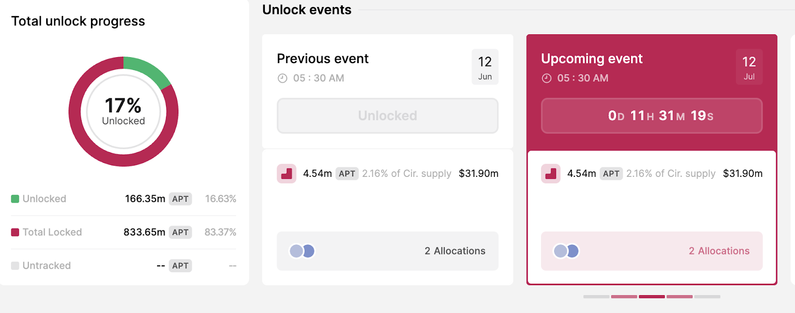 Thông tin mở khóa tokne của Aptos (APT). Nguồn: Token Unlocks