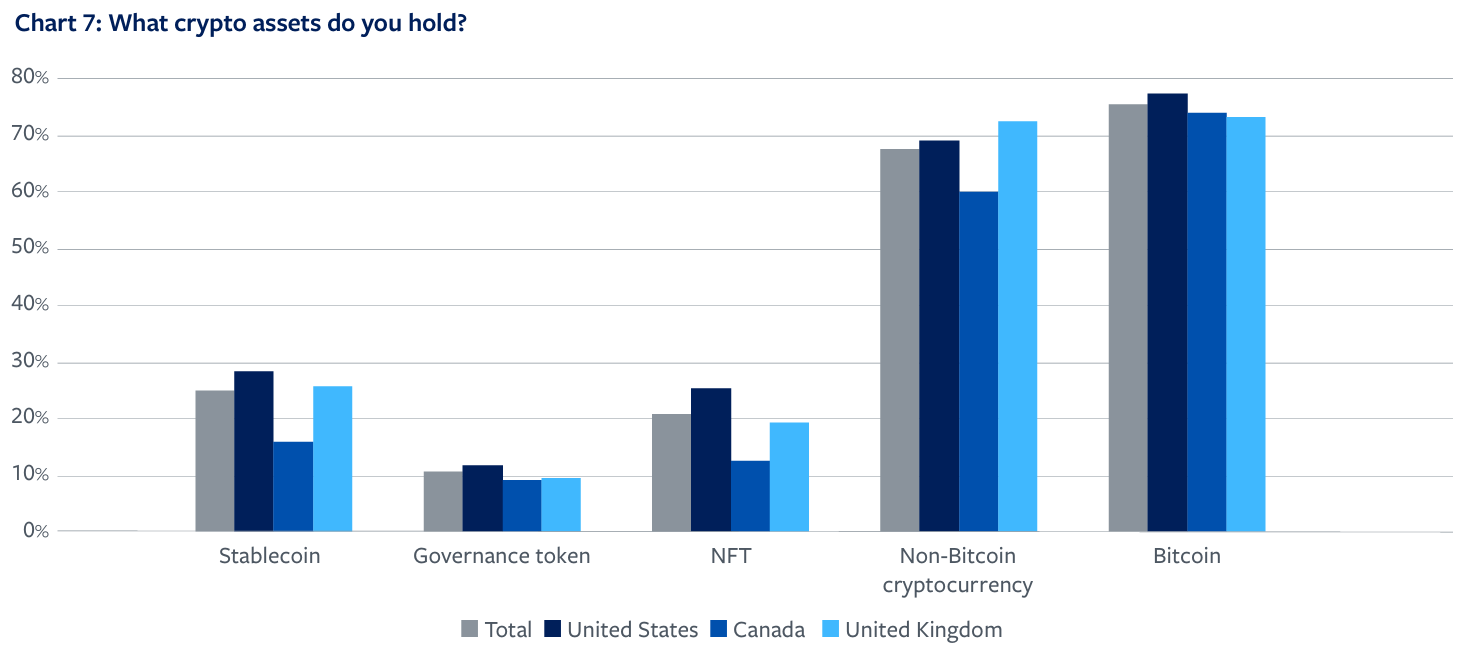 Kết quả khảo sát khi được hỏi "Bạn muốn nắm giữ tài sản Crypto nào?". Nguồn: broadridge